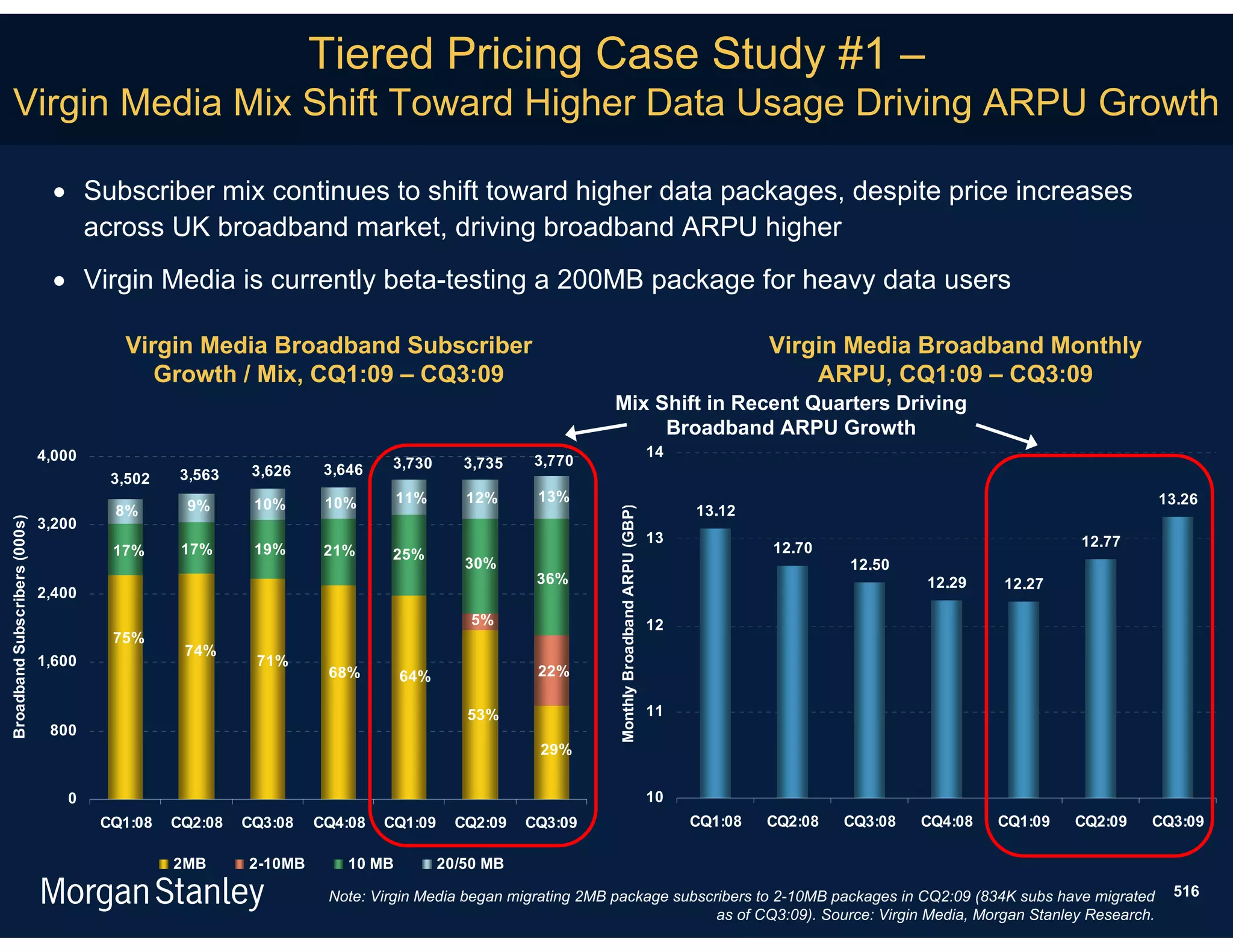 Tiered Pricing Case Study #1 –
   Virgin Media Mix Shift Toward Higher Data Usage Driving ARPU Growth

                                 Subscriber mix continues to shift toward higher data packages, despite price increases
                                  across UK broadband market, driving broadband ARPU higher
                                 Virgin Media is currently beta-testing a 200MB package for heavy data users

                                         Virgin Media Broadband Subscriber                                                                              Virgin Media Broadband Monthly
                                            Growth / Mix, CQ1:09 – CQ3:09                                                                                   ARPU, CQ1:09 – CQ3:09
                                                                                                          Mix Shift in Recent Quarters Driving
                                                                                                               Broadband ARPU Growth
                               4,000                                                                                                      14
                                                                            3,730      3,735    3,770
                                                 3,563    3,626    3,646
                                        3,502
                                                                   10%        11%      12%      13%                                                                                                  13.26
                                        8%       9%       10%                                                                                  13.12




                                                                                                           Monthly Broadband ARPU (GBP)
Broadband Subscribers (000s)




                               3,200
                                                                                                                                          13                                                12.77
                                        17%      17%      19%      21%      25%                                                                         12.70
                                                                                       30%                                                                       12.50
                                                                                                36%                                                                       12.29    12.27
                               2,400
                                                                                        5%                                                12
                                        75%
                                                 74%
                               1,600                      71%
                                                                   68%        64%               22%

                                                                                       53%                                                11
                                800
                                                                                                29%


                                  0                                                                                                       10
                                       CQ1:08   CQ2:08   CQ3:08   CQ4:08   CQ1:09     CQ2:09   CQ3:09                                          CQ1:08   CQ2:08   CQ3:08   CQ4:08   CQ1:09   CQ2:09   CQ3:09

                                                2MB      2-10MB       10 MB         20/50 MB

                                                                   Note: Virgin Media began migrating 2MB package subscribers to 2-10MB packages in CQ2:09 (834K subs have migrated                    516
                                                                                                                        as of CQ3:09). Source: Virgin Media, Morgan Stanley Research.
 
