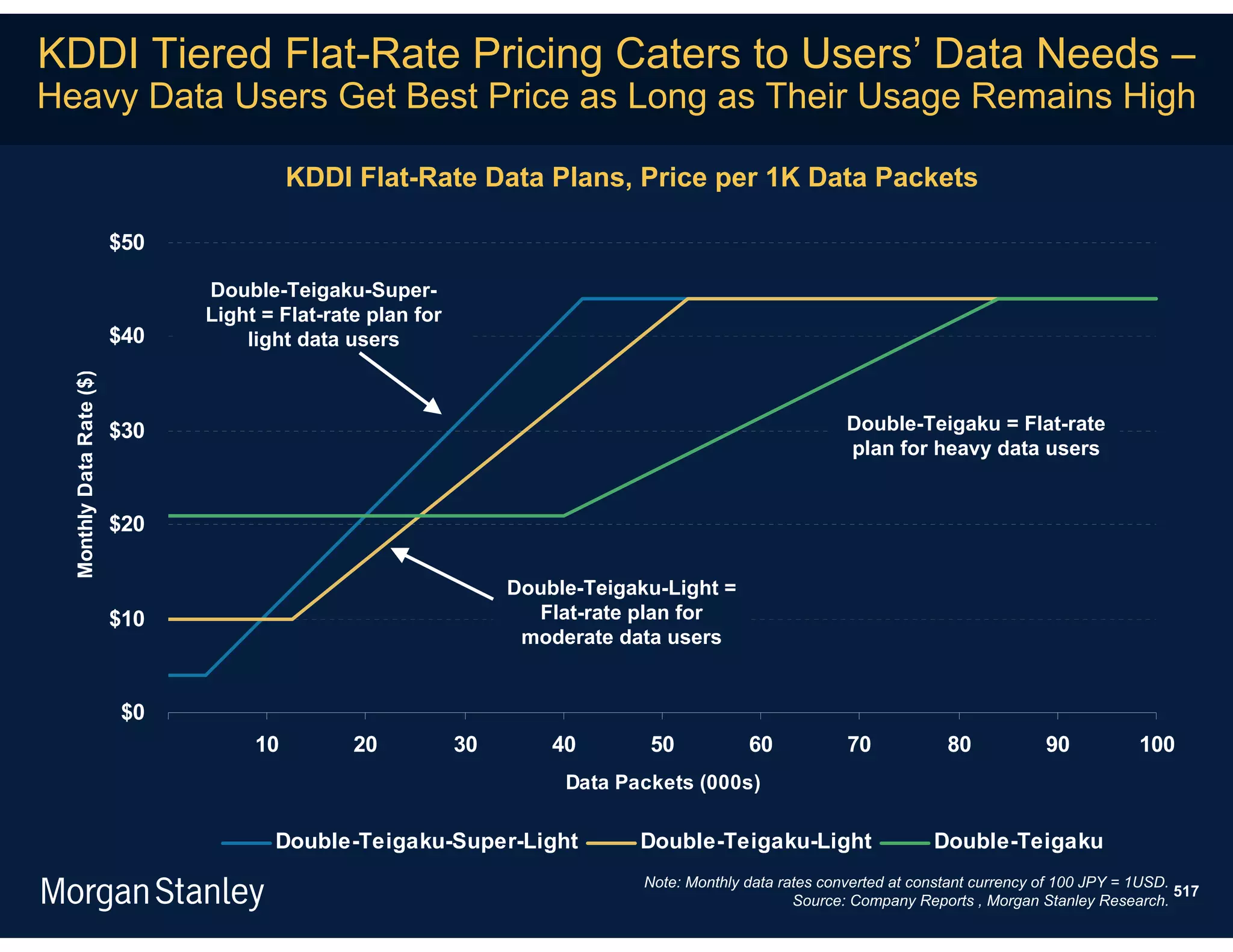 KDDI Tiered Flat-Rate Pricing Caters to Users’ Data Needs –
Heavy Data Users Get Best Price as Long as Their Usage Remains High

                                          KDDI Flat-Rate Data Plans, Price per 1K Data Packets

                          $50

                                Double-Teigaku-Super-
                                Light = Flat-rate plan for
                          $40       light data users
  Monthly Data Rate ($)




                          $30                                                                              Double-Teigaku = Flat-rate
                                                                                                           plan for heavy data users


                          $20

                                                                  Double-Teigaku-Light =
                          $10                                       Flat-rate plan for
                                                                   moderate data users


                          $0
                                     10         20           30       40       50            60            70            80            90           100
                                                                       Data Packets (000s)

                                       Double-Teigaku-Super-Light             Double-Teigaku-Light                     Double-Teigaku
                                                                               Note: Monthly data rates converted at constant currency of 100 JPY = 1USD.
                                                                                                                                                          517
                                                                                                    Source: Company Reports , Morgan Stanley Research.
 