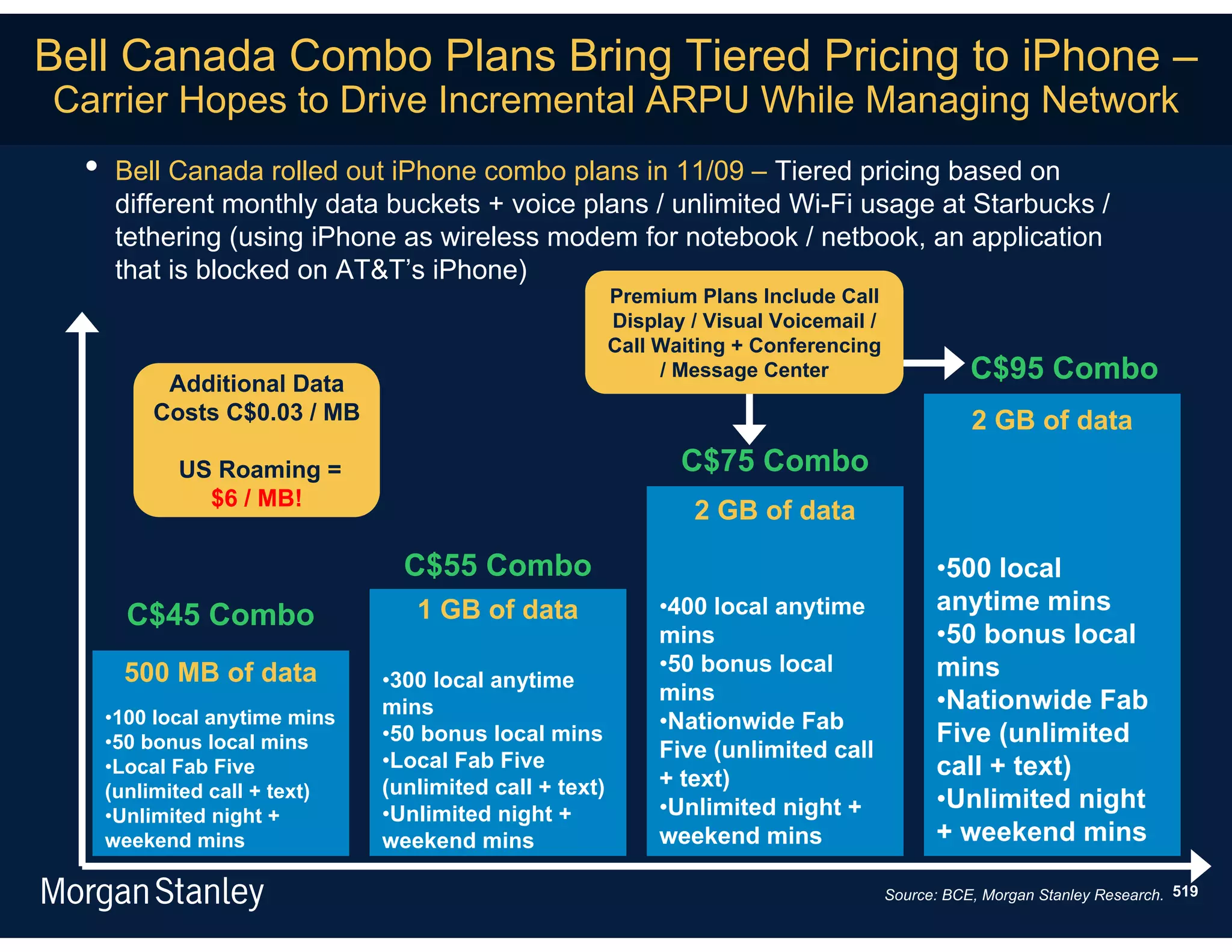 Bell Canada Combo Plans Bring Tiered Pricing to iPhone –
Carrier Hopes to Drive Incremental ARPU While Managing Network
  •    Bell Canada rolled out iPhone combo plans in 11/09 – Tiered pricing based on
       different monthly data buckets + voice plans / unlimited Wi-Fi usage at Starbucks /
       tethering (using iPhone as wireless modem for notebook / netbook, an application
       that is blocked on AT&T’s iPhone)
                                                          Premium Plans Include Call
                                                          Display / Visual Voicemail /
                                                          Call Waiting + Conferencing
           Additional Data
                                                               / Message Center                     C$95 Combo
          Costs C$0.03 / MB                                                                         2 GB of data
             US Roaming =                                        C$75 Combo
               $6 / MB!
                                                                  2 GB of data

                                  C$55 Combo                                                   •500 local
                                   1 GB of data                •400 local anytime              anytime mins
        C$45 Combo
                                                               mins                            •50 bonus local
       500 MB of data                                          •50 bonus local                 mins
                                •300 local anytime
                                                               mins                            •Nationwide Fab
      •100 local anytime mins   mins
                                                               •Nationwide Fab
      •50 bonus local mins      •50 bonus local mins                                           Five (unlimited
                                •Local Fab Five                Five (unlimited call
      •Local Fab Five
                                                               + text)                         call + text)
      (unlimited call + text)   (unlimited call + text)
                                •Unlimited night +             •Unlimited night +              •Unlimited night
      •Unlimited night +
      weekend mins              weekend mins                   weekend mins                    + weekend mins

                                                                                         Source: BCE, Morgan Stanley Research. 519
 