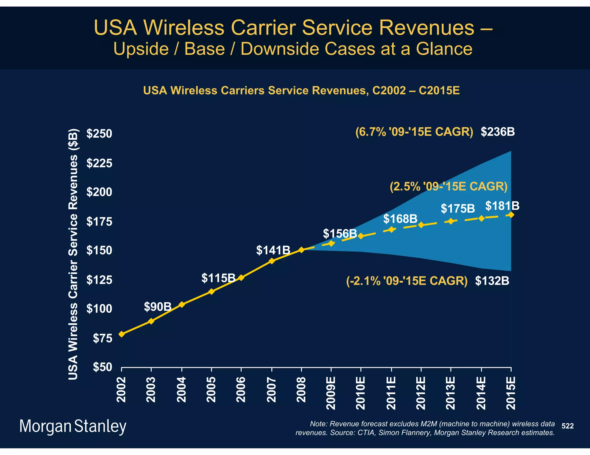 USA Wireless Carrier Service Revenues –
                                                    Upside / Base / Downside Cases at a Glance

                                                           USA Wireless Carriers Service Revenues, C2002 – C2015E


                                             $250                                                              (6.7% '09-'15E CAGR) $236B
USA Wireless Carrier Service Revenues ($B)




                                             $225

                                             $200                                                                        (2.5% '09-'15E CAGR)
                                                                                                                                        $175B $181B
                                             $175                                                                      $168B
                                                                                                      $156B
                                             $150                                      $141B

                                             $125                        $115B                                (-2.1% '09-'15E CAGR) $132B

                                             $100          $90B

                                             $75

                                             $50
                                                                                                      2009E

                                                                                                               2010E

                                                                                                                       2011E

                                                                                                                                2012E

                                                                                                                                        2013E

                                                                                                                                                 2014E

                                                                                                                                                         2015E
                                                    2002

                                                           2003

                                                                  2004

                                                                         2005

                                                                                2006

                                                                                        2007

                                                                                               2008




                                                                                                   Note: Revenue forecast excludes M2M (machine to machine) wireless data 522
                                                                                               revenues. Source: CTIA, Simon Flannery, Morgan Stanley Research estimates.
 