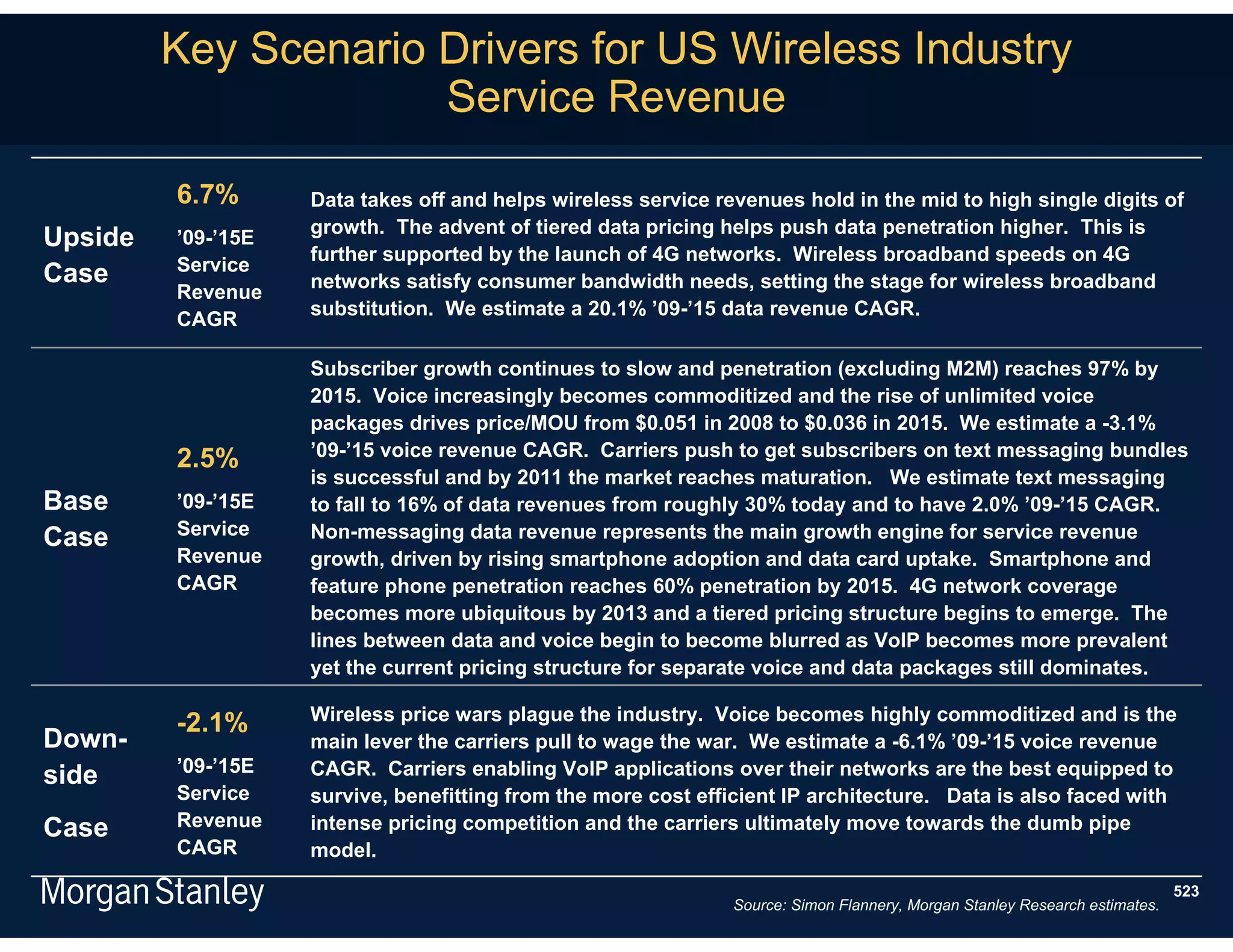 Key Scenario Drivers for US Wireless Industry
                      Service Revenue

         6.7%       Data takes off and helps wireless service revenues hold in the mid to high single digits of
                    growth. The advent of tiered data pricing helps push data penetration higher. This is
Upside   ’09-’15E
                    further supported by the launch of 4G networks. Wireless broadband speeds on 4G
         Service
Case                networks satisfy consumer bandwidth needs, setting the stage for wireless broadband
         Revenue
                    substitution. We estimate a 20.1% ’09-’15 data revenue CAGR.
         CAGR

                    Subscriber growth continues to slow and penetration (excluding M2M) reaches 97% by
                    2015. Voice increasingly becomes commoditized and the rise of unlimited voice
                    packages drives price/MOU from $0.051 in 2008 to $0.036 in 2015. We estimate a -3.1%
         2.5%       ’09-’15 voice revenue CAGR. Carriers push to get subscribers on text messaging bundles
                    is successful and by 2011 the market reaches maturation. We estimate text messaging
Base     ’09-’15E   to fall to 16% of data revenues from roughly 30% today and to have 2.0% ’09-’15 CAGR.
         Service    Non-messaging data revenue represents the main growth engine for service revenue
Case
         Revenue    growth, driven by rising smartphone adoption and data card uptake. Smartphone and
         CAGR       feature phone penetration reaches 60% penetration by 2015. 4G network coverage
                    becomes more ubiquitous by 2013 and a tiered pricing structure begins to emerge. The
                    lines between data and voice begin to become blurred as VoIP becomes more prevalent
                    yet the current pricing structure for separate voice and data packages still dominates.

                    Wireless price wars plague the industry. Voice becomes highly commoditized and is the
         -2.1%
Down-               main lever the carriers pull to wage the war. We estimate a -6.1% ’09-’15 voice revenue
         ’09-’15E   CAGR. Carriers enabling VoIP applications over their networks are the best equipped to
side
         Service    survive, benefitting from the more cost efficient IP architecture. Data is also faced with
Case     Revenue    intense pricing competition and the carriers ultimately move towards the dumb pipe
         CAGR       model.
                                                                                                                             523
                                                                Source: Simon Flannery, Morgan Stanley Research estimates.
 