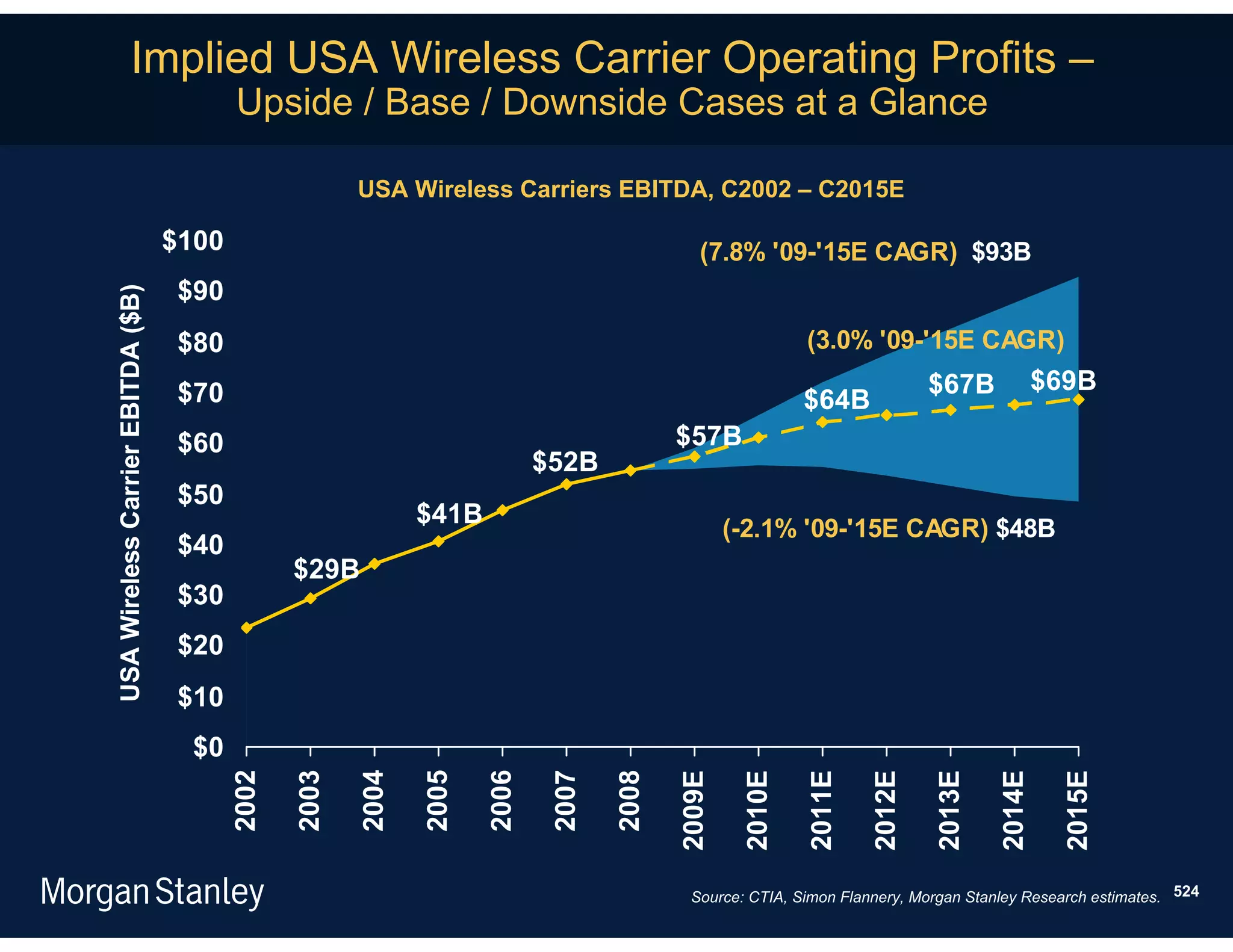 Implied USA Wireless Carrier Operating Profits –
                                          Upside / Base / Downside Cases at a Glance

                                                        USA Wireless Carriers EBITDA, C2002 – C2015E

                                   $100                                                        (7.8% '09-'15E CAGR) $93B
                                    $90
USA Wireless Carrier EBITDA ($B)




                                    $80                                                                      (3.0% '09-'15E CAGR)

                                    $70                                                                                      $67B              $69B
                                                                                                             $64B
                                    $60                                                     $57B
                                                                             $52B
                                    $50
                                                               $41B
                                                                                                    (-2.1% '09-'15E CAGR) $48B
                                    $40
                                                 $29B
                                    $30
                                    $20
                                    $10
                                     $0
                                          2002

                                                 2003

                                                        2004

                                                               2005

                                                                      2006

                                                                              2007

                                                                                     2008

                                                                                            2009E

                                                                                                     2010E

                                                                                                             2011E

                                                                                                                     2012E

                                                                                                                              2013E

                                                                                                                                       2014E

                                                                                                                                                2015E
                                                                                              Source: CTIA, Simon Flannery, Morgan Stanley Research estimates. 524
 