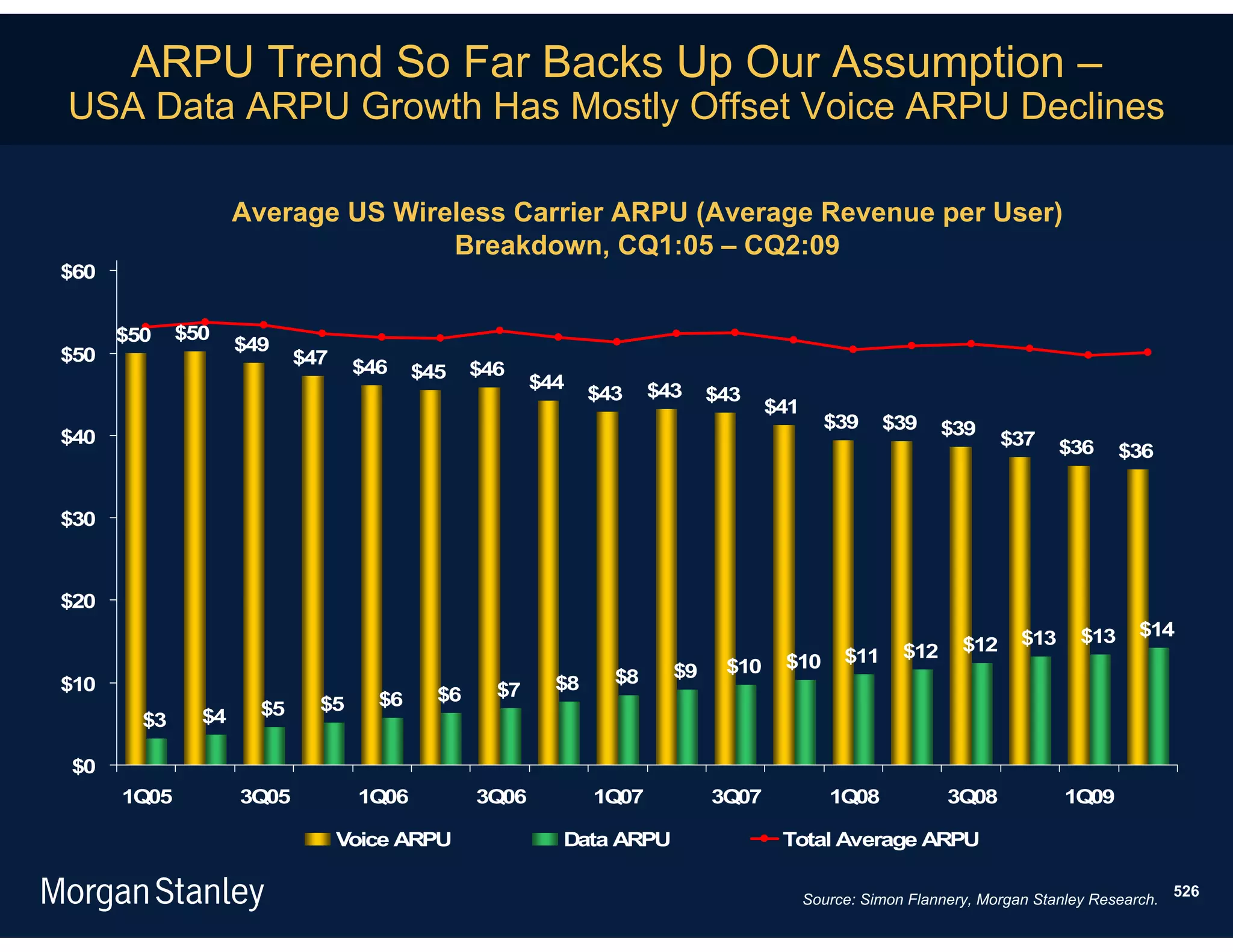 ARPU Trend So Far Backs Up Our Assumption –
USA Data ARPU Growth Has Mostly Offset Voice ARPU Declines

                    Average US Wireless Carrier ARPU (Average Revenue per User)
                                   Breakdown, CQ1:05 – CQ2:09
$60


      $50    $50
                    $49
$50                        $47    $46    $45    $46
                                                       $44           $43
                                                              $43           $43
                                                                                   $41
                                                                                           $39      $39     $39
$40                                                                                                                 $37     $36     $36


$30



$20
                                                                                                                      $13     $13     $14
                                                                                                      $12     $12
                                                                                    $10       $11
                                                                       $9    $10
$10                                                      $8     $8
                                    $6     $6     $7
                      $5     $5
        $3     $4

$0
      1Q05          3Q05          1Q06          3Q06          1Q07          3Q07            1Q08            3Q08            1Q09

                                 Voice ARPU              Data ARPU                  Total Average ARPU

                                                                                                                                            526
                                                                                         Source: Simon Flannery, Morgan Stanley Research.
 