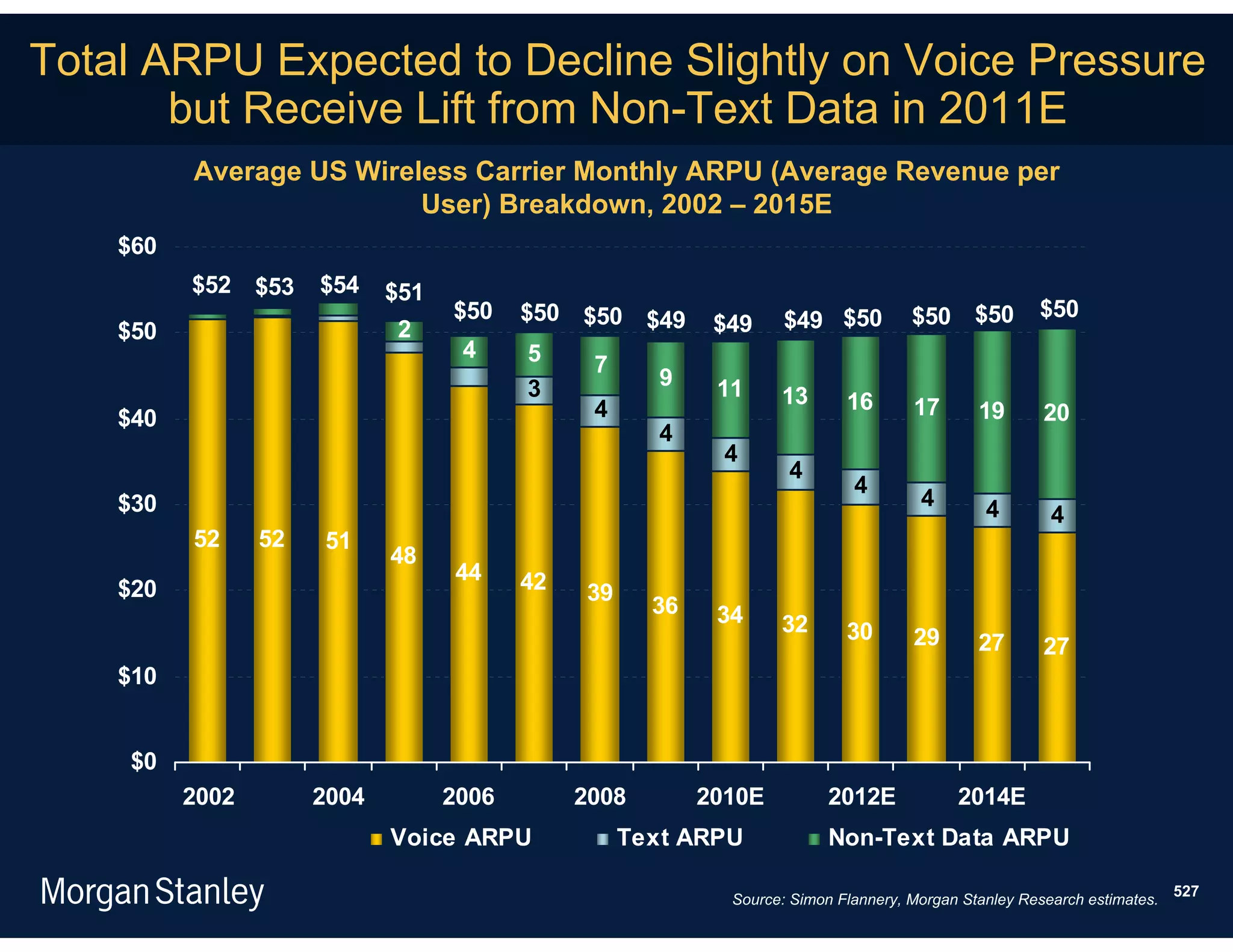 Total ARPU Expected to Decline Slightly on Voice Pressure
       but Receive Lift from Non-Text Data in 2011E
          Average US Wireless Carrier Monthly ARPU (Average Revenue per
                          User) Breakdown, 2002 – 2015E
    $60
          $52 $53     $54    $51
                                   $50    $50 $50 $49               $49 $50          $50 $50          $50
    $50                      2                              $49
                                    4      5   7
                                           3       9        11     13       16       17
    $40                                        4                                              19       20
                                                   4
                                                             4
                                                                    4
                                                                             4
    $30                                                                               4        4        4
          52     52   51
                             48
                                   44     42
    $20                                        39
                                                      36    34     32       30       29       27       27
    $10


    $0
          2002        2004         2006        2008        2010E          2012E            2014E
                             Voice ARPU             Text ARPU             Non-Text Data ARPU

                                                                                                                          527
                                                             Source: Simon Flannery, Morgan Stanley Research estimates.
 