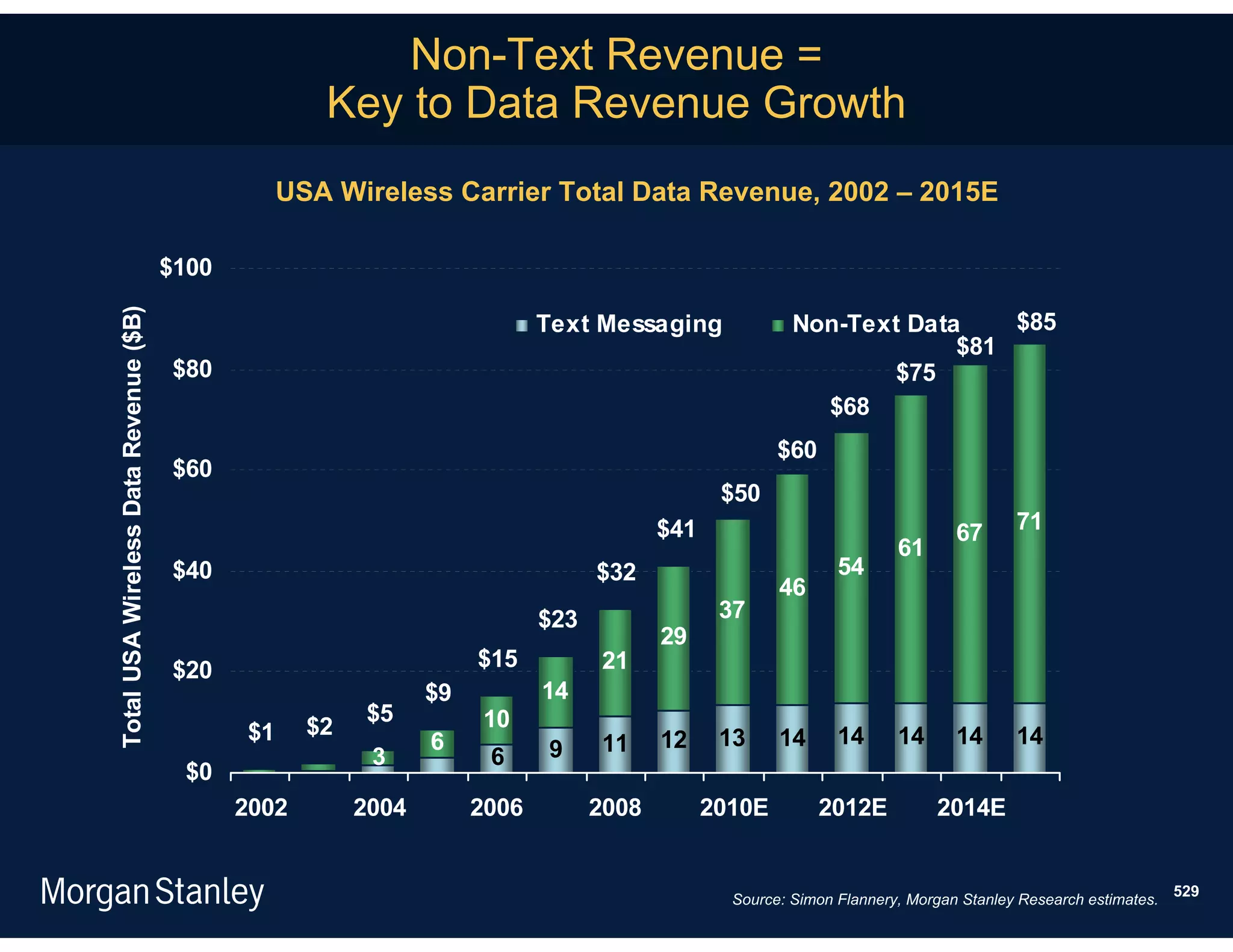 Non-Text Revenue =
                                                      Key to Data Revenue Growth
                                                   USA Wireless Carrier Total Data Revenue, 2002 – 2015E

                                       $100
Total USA Wireless Data Revenue ($B)




                                                                             Text Messaging               Non-Text Data    $85
                                                                                                                       $81
                                       $80                                                                       $75
                                                                                                            $68
                                                                                                        $60
                                       $60
                                                                                                 $50
                                                                                          $41                                   67      71
                                                                                                                        61
                                       $40                                         $32                          54
                                                                                                        46
                                                                             $23                 37
                                                                                          29
                                       $20                            $15           21
                                                                 $9          14
                                                          $5          10
                                              $1     $2                                          13     14      14      14      14      14
                                                                 6           9     11     12
                                                           3           6
                                        $0
                                              2002        2004        2006         2008         2010E         2012E          2014E


                                                                                                                                                               529
                                                                                                  Source: Simon Flannery, Morgan Stanley Research estimates.
 
