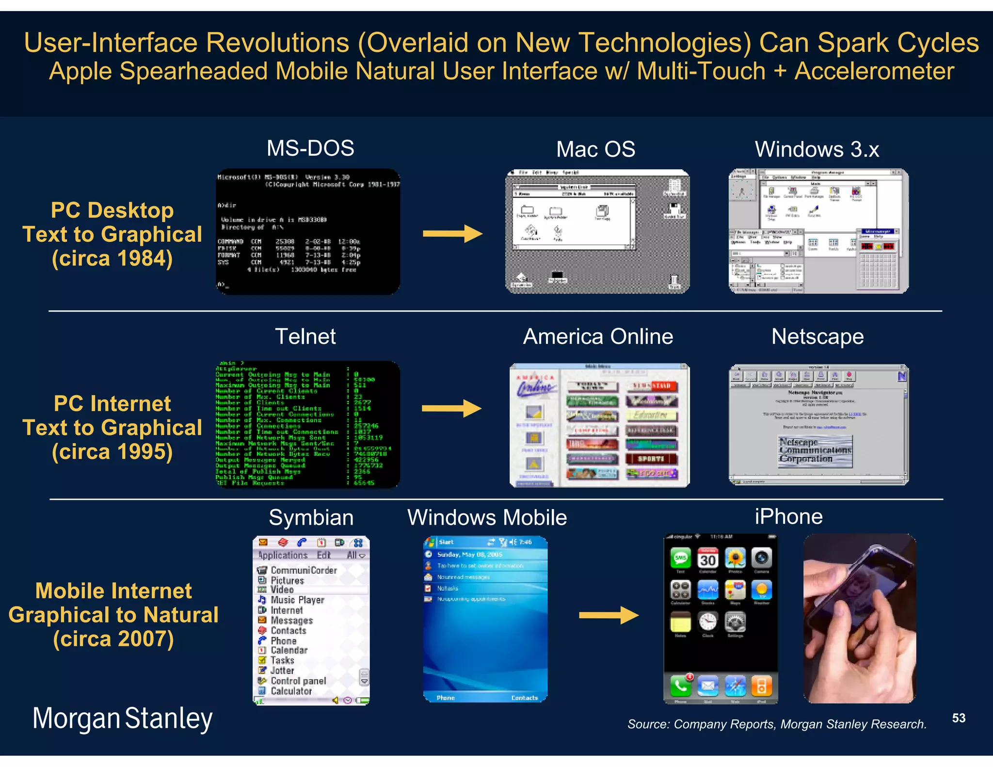 User-Interface Revolutions (Overlaid on New Technologies) Can Spark Cycles
   Apple Spearheaded Mobile Natural User Interface w/ Multi-Touch + Accelerometer


                       MS-DOS                 Mac OS                    Windows 3.x

   PC Desktop
 Text to Graphical
   (circa 1984)


                       Telnet              America Online                  Netscape


   PC Internet
 Text to Graphical
   (circa 1995)

                       Symbian   Windows Mobile                         iPhone


  Mobile Internet
Graphical to Natural
    (circa 2007)


                                                    Source: Company Reports, Morgan Stanley Research.   53
 
