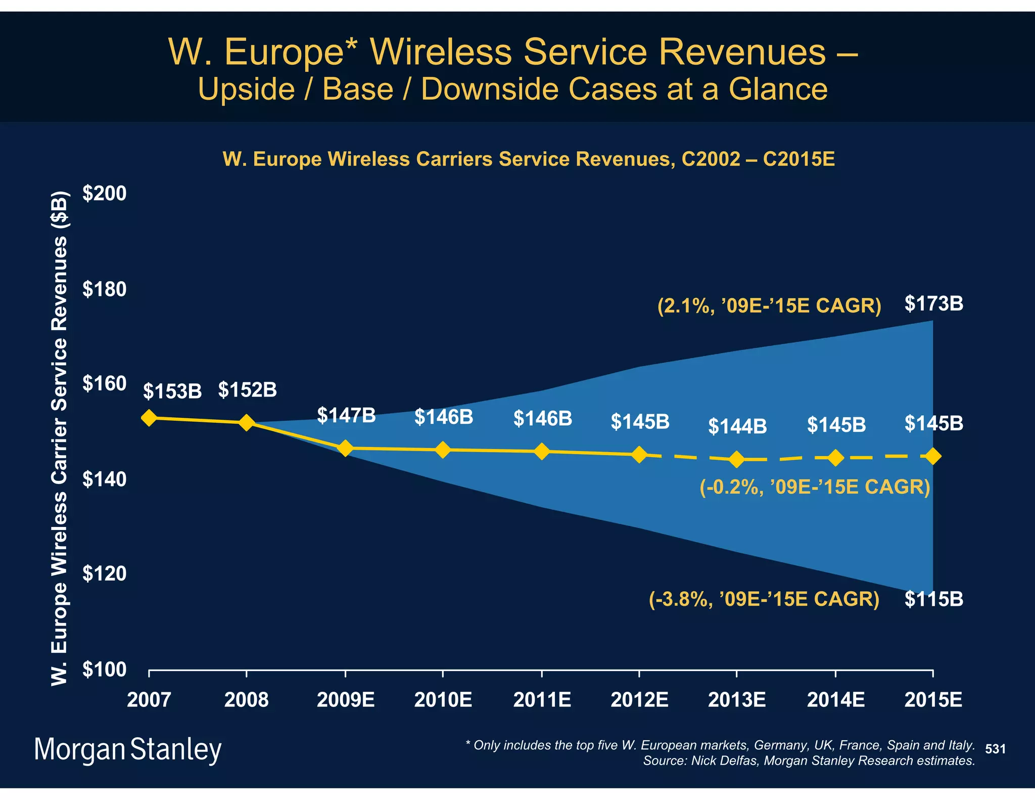 W. Europe* Wireless Service Revenues –
                                                              Upside / Base / Downside Cases at a Glance

                                                               W. Europe Wireless Carriers Service Revenues, C2002 – C2015E
                                                   $200
W. Europe Wireless Carrier Service Revenues ($B)




                                                   $180
                                                                                                                      (2.1%, ’09E-’15E CAGR)                   $173B


                                                   $160 $153B $152B
                                                                        $147B    $146B        $146B           $145B                            $145B           $145B
                                                                                                                              $144B

                                                   $140                                                                      (-0.2%, ’09E-’15E CAGR)



                                                   $120
                                                                                                                    (-3.8%, ’09E-’15E CAGR)                    $115B


                                                   $100
                                                       2007    2008     2009E    2010E        2011E           2012E           2013E            2014E           2015E

                                                                                      * Only includes the top five W. European markets, Germany, UK, France, Spain and Italy. 531
                                                                                                                      Source: Nick Delfas, Morgan Stanley Research estimates.
 