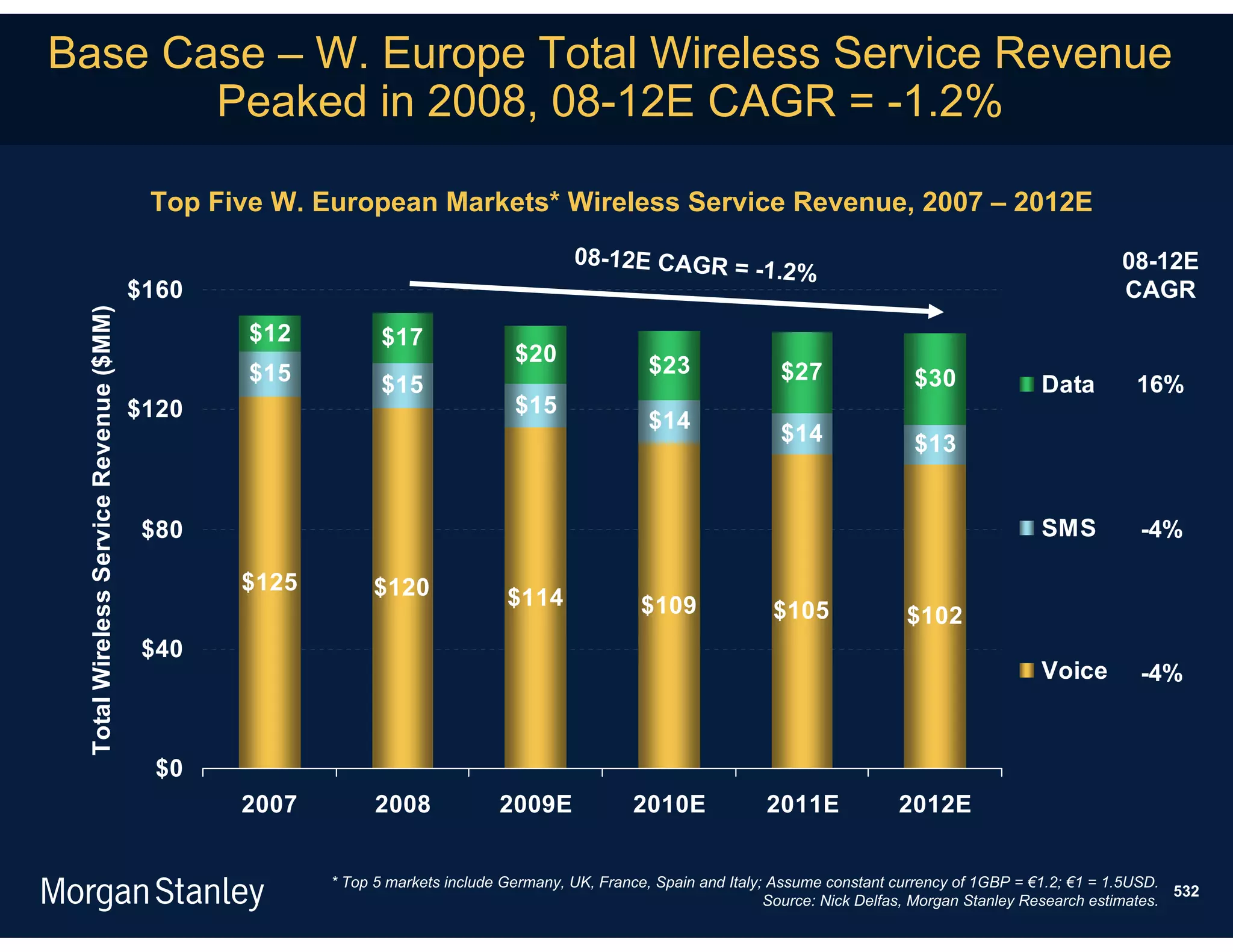 Base Case – W. Europe Total Wireless Service Revenue
       Peaked in 2008, 08-12E CAGR = -1.2%

                                         Top Five W. European Markets* Wireless Service Revenue, 2007 – 2012E
                                                                                       08-12E CAGR =                                                               08-12E
                                                                                                     -1.2%
                                        $160                                                                                                                       CAGR
 Total Wireless Service Revenue ($MM)




                                                $12         $17
                                                                               $20               $23
                                                $15                                                                 $27               $30
                                                            $15                                                                                         Data         16%
                                        $120                                   $15
                                                                                                 $14
                                                                                                                    $14               $13


                                         $80                                                                                                            SMS          -4%

                                               $125        $120               $114              $109               $105              $102
                                         $40
                                                                                                                                                        Voice        -4%


                                          $0
                                               2007         2008             2009E             2010E              2011E             2012E


                                                      * Top 5 markets include Germany, UK, France, Spain and Italy; Assume constant currency of 1GBP = €1.2; €1 = 1.5USD.
                                                                                                                                                                           532
                                                                                                                   Source: Nick Delfas, Morgan Stanley Research estimates.
 
