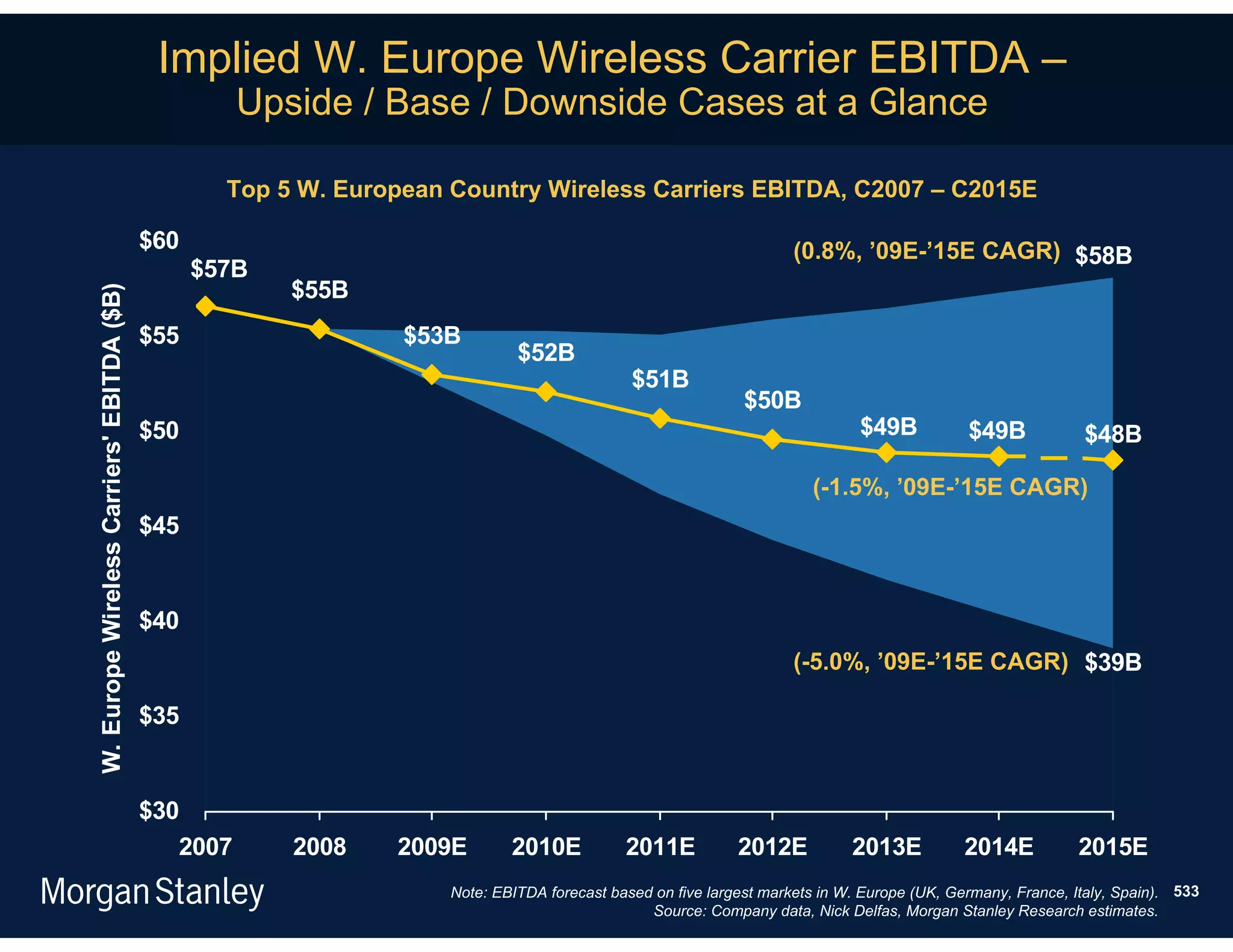 Implied W. Europe Wireless Carrier EBITDA –
                                                     Upside / Base / Downside Cases at a Glance

                                                   Top 5 W. European Country Wireless Carriers EBITDA, C2007 – C2015E

                                           $60                                                                       (0.8%, ’09E-’15E CAGR) $58B
                                                 $57B
                                                        $55B
W. Europe Wireless Carriers' EBITDA ($B)




                                           $55                   $53B
                                                                              $52B
                                                                                              $51B
                                                                                                              $50B
                                           $50                                                                                $49B           $49B            $48B

                                                                                                                       (-1.5%, ’09E-’15E CAGR)
                                           $45


                                           $40
                                                                                                                     (-5.0%, ’09E-’15E CAGR) $39B

                                           $35


                                           $30
                                              2007      2008    2009E        2010E           2011E           2012E           2013E           2014E           2015E
                                                                     Note: EBITDA forecast based on five largest markets in W. Europe (UK, Germany, France, Italy, Spain). 533
                                                                                                Source: Company data, Nick Delfas, Morgan Stanley Research estimates.
 