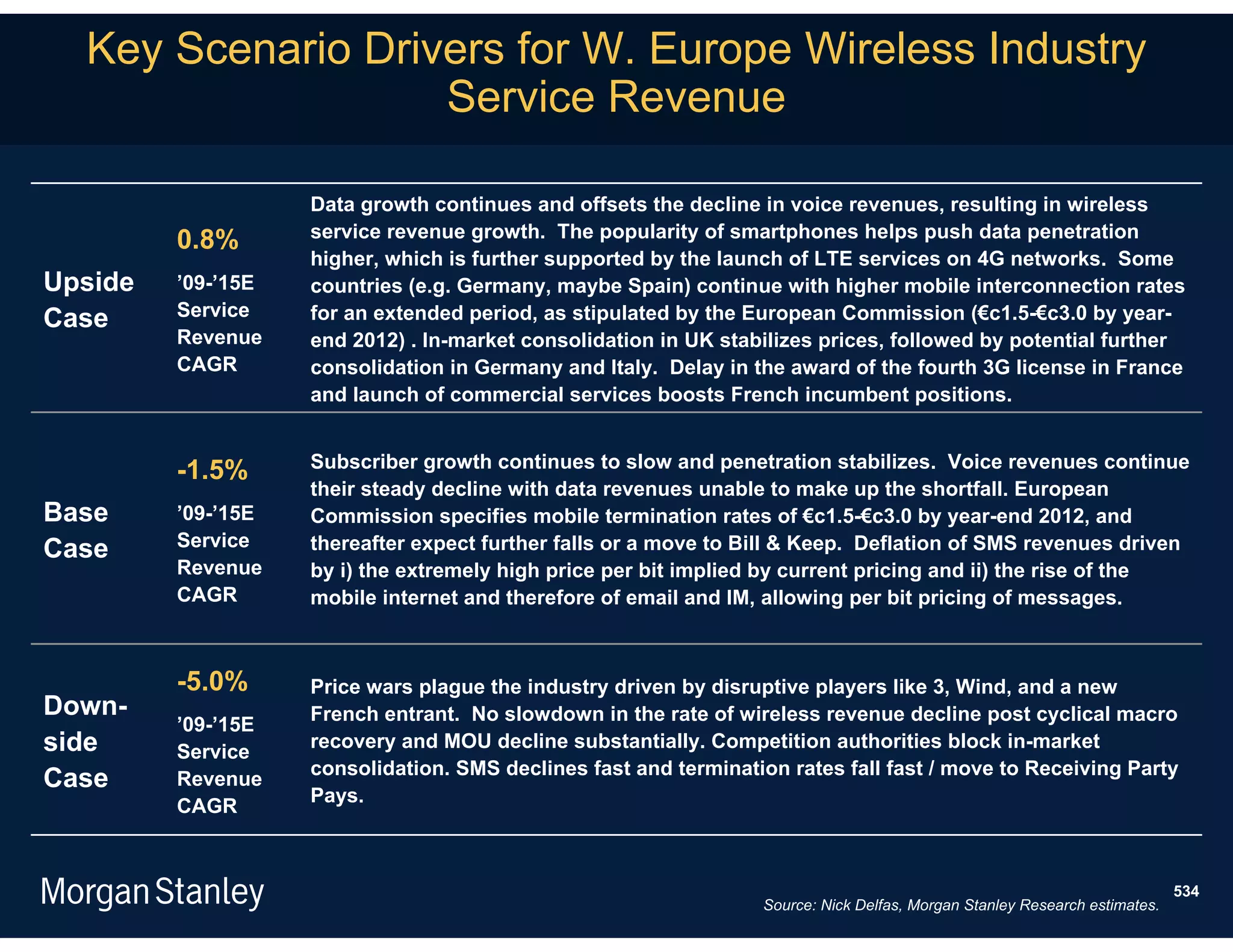Key Scenario Drivers for W. Europe Wireless Industry
                   Service Revenue

                    Data growth continues and offsets the decline in voice revenues, resulting in wireless
         0.8%       service revenue growth. The popularity of smartphones helps push data penetration
                    higher, which is further supported by the launch of LTE services on 4G networks. Some
Upside   ’09-’15E   countries (e.g. Germany, maybe Spain) continue with higher mobile interconnection rates
Case     Service    for an extended period, as stipulated by the European Commission (€c1.5-€c3.0 by year-
         Revenue    end 2012) . In-market consolidation in UK stabilizes prices, followed by potential further
         CAGR       consolidation in Germany and Italy. Delay in the award of the fourth 3G license in France
                    and launch of commercial services boosts French incumbent positions.


                    Subscriber growth continues to slow and penetration stabilizes. Voice revenues continue
         -1.5%
                    their steady decline with data revenues unable to make up the shortfall. European
Base     ’09-’15E   Commission specifies mobile termination rates of €c1.5-€c3.0 by year-end 2012, and
Case     Service    thereafter expect further falls or a move to Bill & Keep. Deflation of SMS revenues driven
         Revenue    by i) the extremely high price per bit implied by current pricing and ii) the rise of the
         CAGR       mobile internet and therefore of email and IM, allowing per bit pricing of messages.



         -5.0%      Price wars plague the industry driven by disruptive players like 3, Wind, and a new
Down-               French entrant. No slowdown in the rate of wireless revenue decline post cyclical macro
         ’09-’15E
side     Service
                    recovery and MOU decline substantially. Competition authorities block in-market
                    consolidation. SMS declines fast and termination rates fall fast / move to Receiving Party
Case     Revenue
                    Pays.
         CAGR



                                                                                                                            534
                                                                  Source: Nick Delfas, Morgan Stanley Research estimates.
 