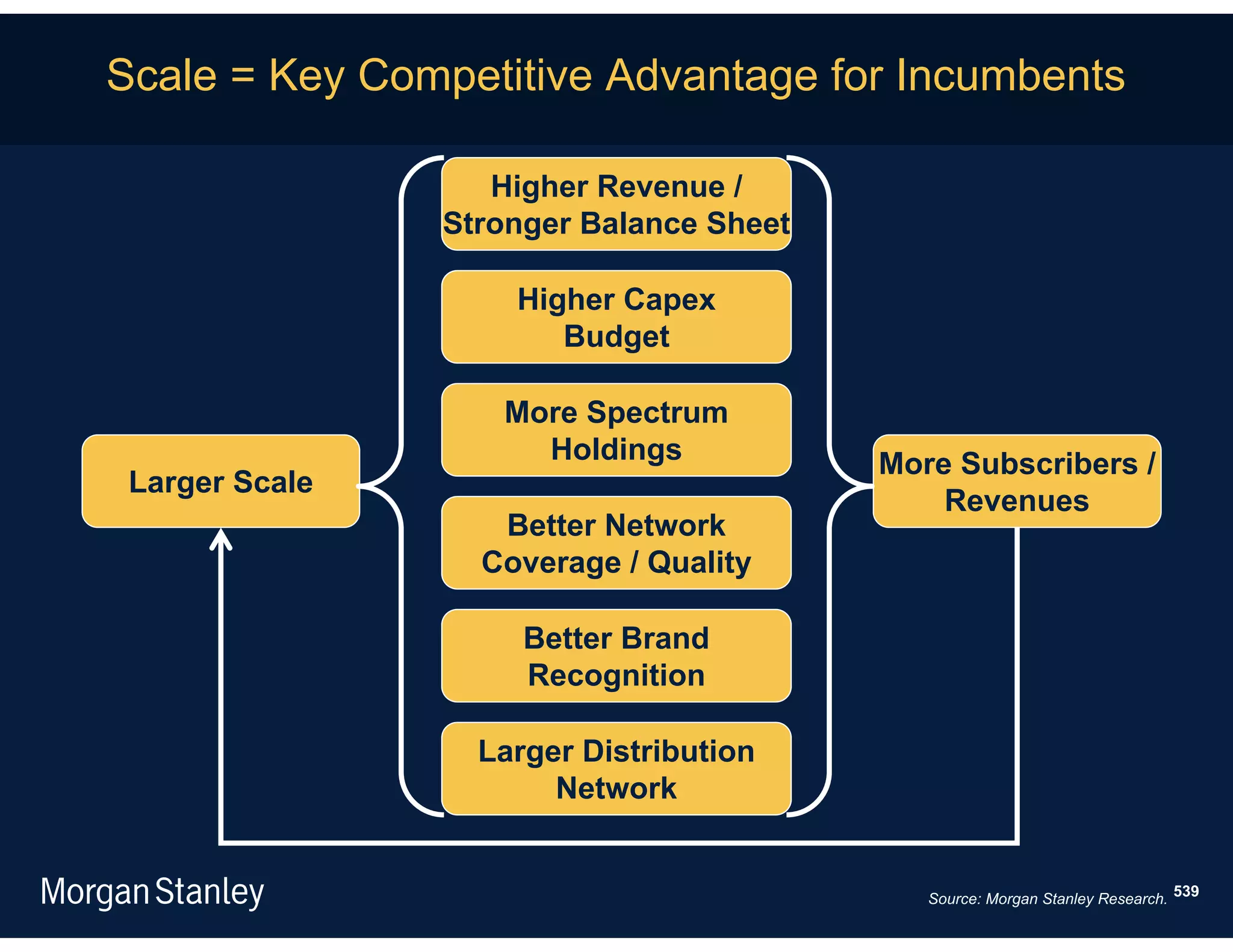 Scale = Key Competitive Advantage for Incumbents

                   Higher Revenue /
                Stronger Balance Sheet

                    Higher Capex
                       Budget

                   More Spectrum
                     Holdings            More Subscribers /
 Larger Scale
                                             Revenues
                   Better Network
                  Coverage / Quality

                     Better Brand
                     Recognition

                  Larger Distribution
                       Network


                                            Source: Morgan Stanley Research. 539
 