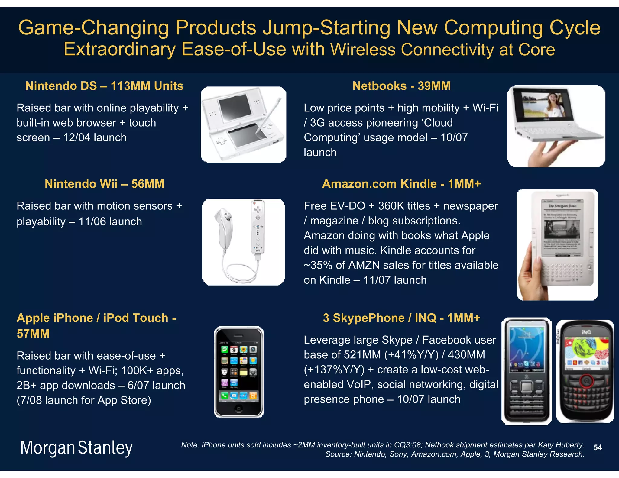 Game-Changing Products Jump-Starting New Computing Cycle
         Extraordinary Ease-of-Use with Wireless Connectivity at Core
 Nintendo DS – 113MM Units                                                        Netbooks - 39MM
Raised bar with online playability +                                Low price points + high mobility + Wi-Fi
built-in web browser + touch                                        / 3G access pioneering ‘Cloud
screen – 12/04 launch                                               Computing’ usage model – 10/07
                                                                    launch

     Nintendo Wii – 56MM                                                  Amazon.com Kindle - 1MM+
Raised bar with motion sensors +                                    Free EV-DO + 360K titles + newspaper
playability – 11/06 launch                                          / magazine / blog subscriptions.
                                                                    Amazon doing with books what Apple
                                                                    did with music. Kindle accounts for
                                                                    ~35% of AMZN sales for titles available
                                                                    on Kindle – 11/07 launch


Apple iPhone / iPod Touch -                                               3 SkypePhone / INQ - 1MM+
57MM                                                                Leverage large Skype / Facebook user
Raised bar with ease-of-use +                                       base of 521MM (+41%Y/Y) / 430MM
functionality + Wi-Fi; 100K+ apps,                                  (+137%Y/Y) + create a low-cost web-
2B+ app downloads – 6/07 launch                                     enabled VoIP, social networking, digital
(7/08 launch for App Store)                                         presence phone – 10/07 launch


                                  Note: iPhone units sold includes ~2MM inventory-built units in CQ3:08; Netbook shipment estimates per Katy Huberty.   54
                                                                           Source: Nintendo, Sony, Amazon.com, Apple, 3, Morgan Stanley Research.
 