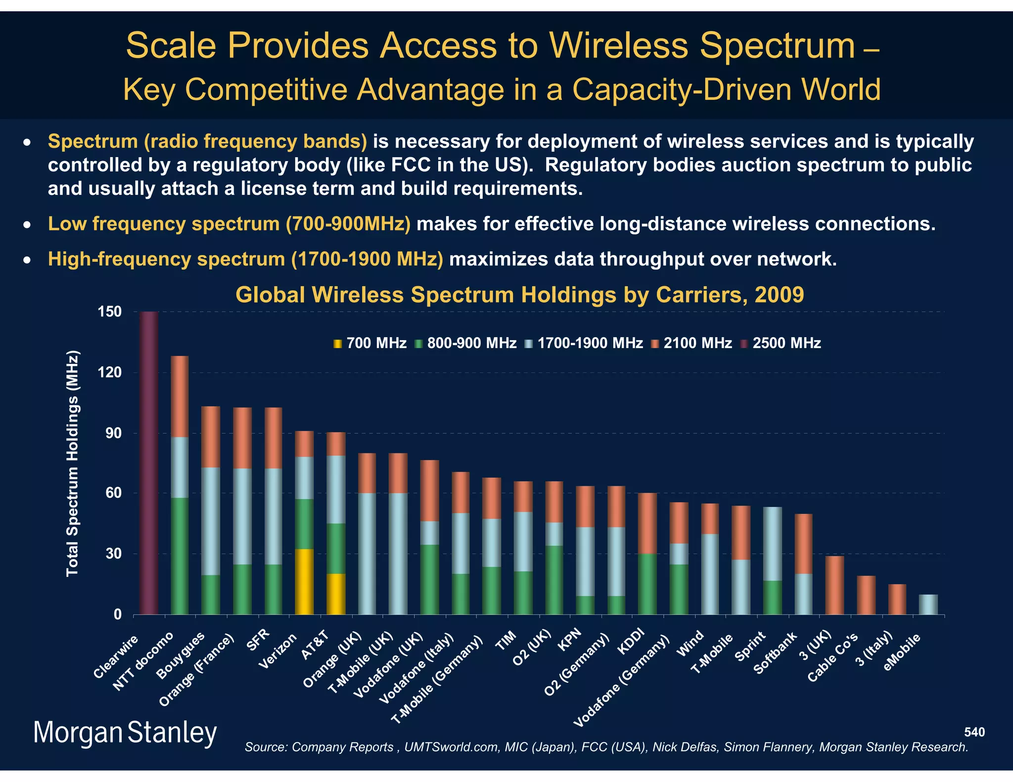 Scale Provides Access to Wireless Spectrum –
                                             Key Competitive Advantage in a Capacity-Driven World
 Spectrum (radio frequency bands) is necessary for deployment of wireless services and is typically
  controlled by a regulatory body (like FCC in the US). Regulatory bodies auction spectrum to public
  and usually attach a license term and build requirements.
 Low frequency spectrum (700-900MHz) makes for effective long-distance wireless connections.
 High-frequency spectrum (1700-1900 MHz) maximizes data throughput over network.
                                                          Global Wireless Spectrum Holdings by Carriers, 2009
                                    150

                                                                          700 MHz      800-900 MHz          1700-1900 MHz            2100 MHz   2500 MHz
    Total Spectrum Holdings (MHz)




                                    120



                                        90


                                        60


                                        30



                                        0
                                                                                                                er PN




                                                                                                                                      I
                                                                                                            )
                                                                  R




                                                                                                                                                         )



                                                                                                                                             eM ly)
                                                                                  n g &T




                                                                                                                            er DD
                                                      o




                                                                                                                                            T- ind
                                                                                              )

                                                                                              )
                                             (F es




                                                                                                    M




                                                                                                                                            So int

                                                                                                                                                       k
                                                                                              )




                                                                                                            K




                                                                                                                                                       s
                                                                                    m )




                                                                                                                                            ab UK
                                                                                                                       y)
                                                                 n




                                                                                                                                                     ile
                                                                                                                                                     ile
                                                     e)




                                                                                 ob UK

                                                                                           K




                                                                                                                                   y)
                                              do e




                                                                               f o ( UK




                                                                                           y)
                                                                                           y
                                                               SF
                                                    m




                                                                                                                                                    o'
                                                                                                                                                   an
                                                                                                        (U
                                                              zo




                                                                                                  TI
                                         TT wir




                                                                              (G Ital




                                                                                                                K




                                                                                                                                                    a
                                                                             da e (U




                                                                                                                    an
                                                  nc
                                                   u




                                                                                                                                                   r
                                                                                                                                an
                                                                                         T




                                                                                                                                                ob
                                                                                       an




                                                                                                                                                 ob
                                                                                                                                 K



                                                                                                                                                 W




                                                                                                                                                  C
                                                 co




                                                                                                                                                  (



                                                                                                                                                (It
                                                                                                                                               Sp
                                                 yg




                                                                                        (




                                                                                                                                               ftb
                                                            ri

                                                                                       A




                                                                                                        2




                                                                                                                                                3
                                                                                                                  m
                                                ra
                                               ar




                                                                                      e




                                                                                                                              m
                                                                                    ne




                                                                                                                                              le
                                                                          ile e (




                                                                                                                                              M
                                                          Ve




                                                                                                    O
                                             ou




                                                                                                                                              3
                                                                                    il
                                             le




                                                                                  er
                                                                                 fo

                                                                                  n




                                                                                                                (G
                                    C



                                           B




                                                                                ra




                                                                                                                            (G
                                          e




                                                                                                                                          C
                                                                             M
                                        ng




                                                                      O




                                                                  T - od a




                                                                                                                2
                                        N




                                                                           T-




                                                                                                                            e
                                                                         Vo




                                                                                                            O
                                      ra




                                                                                                                         on
                                                                       ob
                                                                        V
                                    O




                                                                                                                      af
                                                                     M




                                                                                                                       d
                                                                                                                    Vo




                                                                                                                                                                               540
                                                          Source: Company Reports , UMTSworld.com, MIC (Japan), FCC (USA), Nick Delfas, Simon Flannery, Morgan Stanley Research.
 