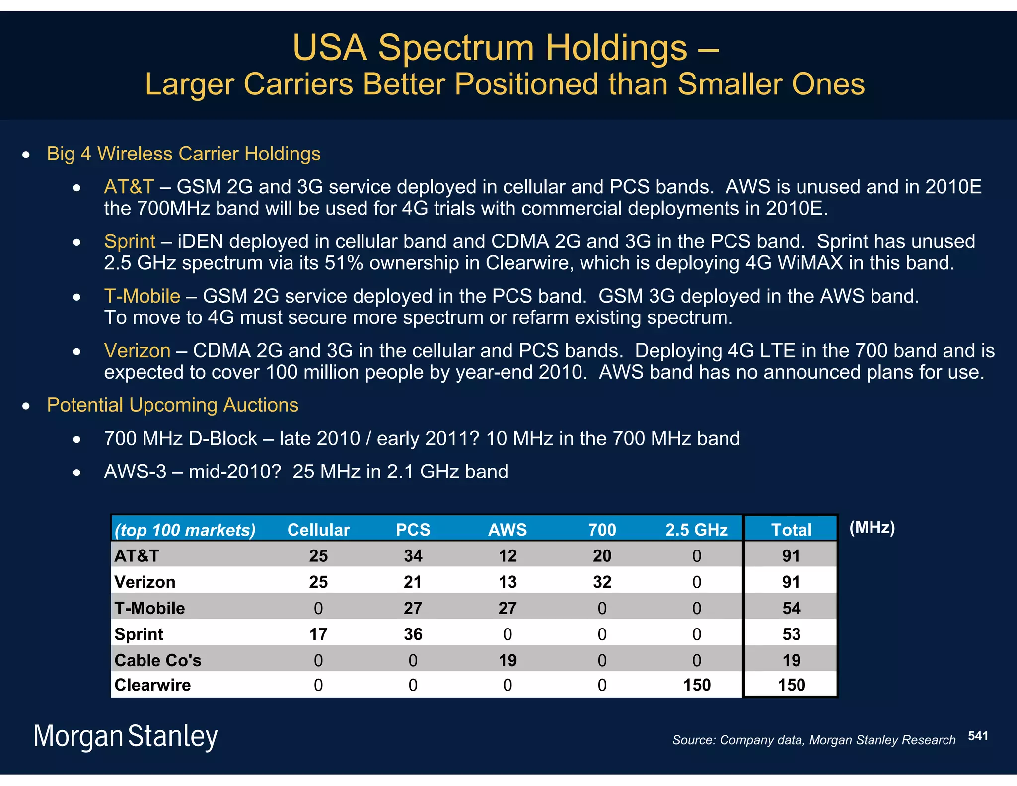 USA Spectrum Holdings –
             Larger Carriers Better Positioned than Smaller Ones

 Big 4 Wireless Carrier Holdings
        AT&T – GSM 2G and 3G service deployed in cellular and PCS bands. AWS is unused and in 2010E
         the 700MHz band will be used for 4G trials with commercial deployments in 2010E.
        Sprint – iDEN deployed in cellular band and CDMA 2G and 3G in the PCS band. Sprint has unused
         2.5 GHz spectrum via its 51% ownership in Clearwire, which is deploying 4G WiMAX in this band.
        T-Mobile – GSM 2G service deployed in the PCS band. GSM 3G deployed in the AWS band.
         To move to 4G must secure more spectrum or refarm existing spectrum.
        Verizon – CDMA 2G and 3G in the cellular and PCS bands. Deploying 4G LTE in the 700 band and is
         expected to cover 100 million people by year-end 2010. AWS band has no announced plans for use.
 Potential Upcoming Auctions
        700 MHz D-Block – late 2010 / early 2011? 10 MHz in the 700 MHz band
        AWS-3 – mid-2010? 25 MHz in 2.1 GHz band

          (top 100 markets)   Cellular   PCS      AWS        700     2.5 GHz         Total       (MHz)
          AT&T                  25       34        12        20          0             91
          Verizon               25       21        13        32          0             91
          T-Mobile               0       27        27         0          0             54
          Sprint                17       36         0         0          0             53
          Cable Co's             0        0        19         0         0             19
          Clearwire              0        0        0          0        150            150


                                                                      Source: Company data, Morgan Stanley Research 541
 