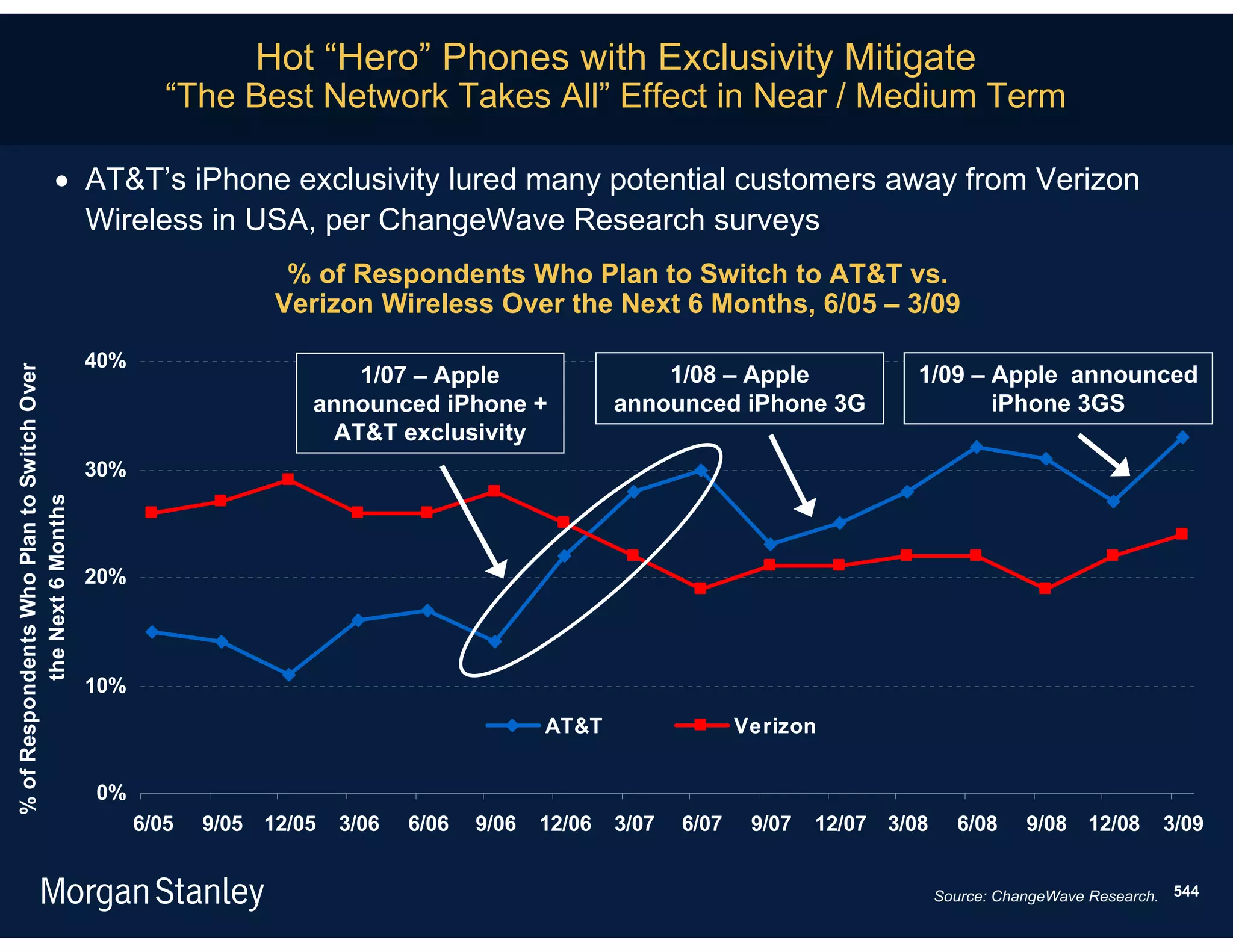 Hot “Hero” Phones with Exclusivity Mitigate
                                                    “The Best Network Takes All” Effect in Near / Medium Term

                              AT&T’s iPhone exclusivity lured many potential customers away from Verizon
                               Wireless in USA, per ChangeWave Research surveys
                                                               % of Respondents Who Plan to Switch to AT&T vs.
                                                              Verizon Wireless Over the Next 6 Months, 6/05 – 3/09

                                           40%
                                                                     1/07 – Apple                     1/08 – Apple               1/09 – Apple announced
% of Respondents Who Plan to Switch Over




                                                                 announced iPhone +               announced iPhone 3G                   iPhone 3GS
                                                                   AT&T exclusivity
                                           30%
           the Next 6 Months




                                           20%




                                           10%
                                                                                          AT&T                  Verizon


                                           0%
                                                 6/05   9/05 12/05   3/06   6/06   9/06   12/06   3/07   6/07    9/07   12/07 3/08     6/08     9/08 12/08      3/09


                                                                                                                                     Source: ChangeWave Research. 544
 