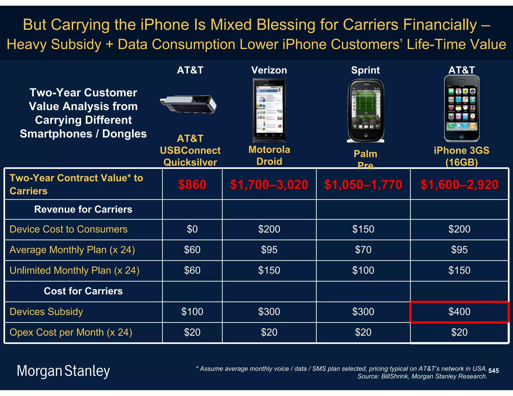 But Carrying the iPhone Is Mixed Blessing for Carriers Financially –
Heavy Subsidy + Data Consumption Lower iPhone Customers’ Life-Time Value
                                   AT&T                   Verizon                           Sprint                           AT&T

   Two-Year Customer
   Value Analysis from
    Carrying Different
  Smartphones / Dongles            AT&T
                                USBConnect               Motorola                            Palm                       iPhone 3GS
                                 Quicksilver              Droid                               Pre                         (16GB)
Two-Year Contract Value* to
Carriers
                                   $860           $1,700–3,020                     $1,050–1,770                     $1,600–2,920
     Revenue for Carriers
Device Cost to Consumers             $0                     $200                            $150                             $200

Average Monthly Plan (x 24)         $60                      $95                             $70                              $95

Unlimited Monthly Plan (x 24)       $60                     $150                            $100                             $150

       Cost for Carriers

Devices Subsidy                     $100                    $300                            $300                             $400

Opex Cost per Month (x 24)          $20                      $20                             $20                              $20


                                       * Assume average monthly voice / data / SMS plan selected, pricing typical on AT&T’s network in USA. 545
                                                                                             Source: BillShrink, Morgan Stanley Research.
 