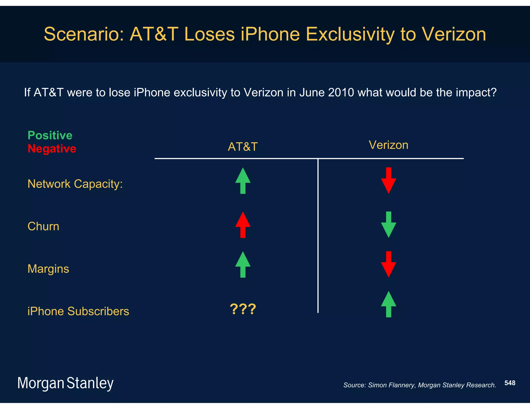 Scenario: AT&T Loses iPhone Exclusivity to Verizon

If AT&T were to lose iPhone exclusivity to Verizon in June 2010 what would be the impact?


Positive
Negative                              AT&T                          Verizon


Network Capacity:


Churn


Margins


iPhone Subscribers                    ???



                                                            Source: Simon Flannery, Morgan Stanley Research.   548
 