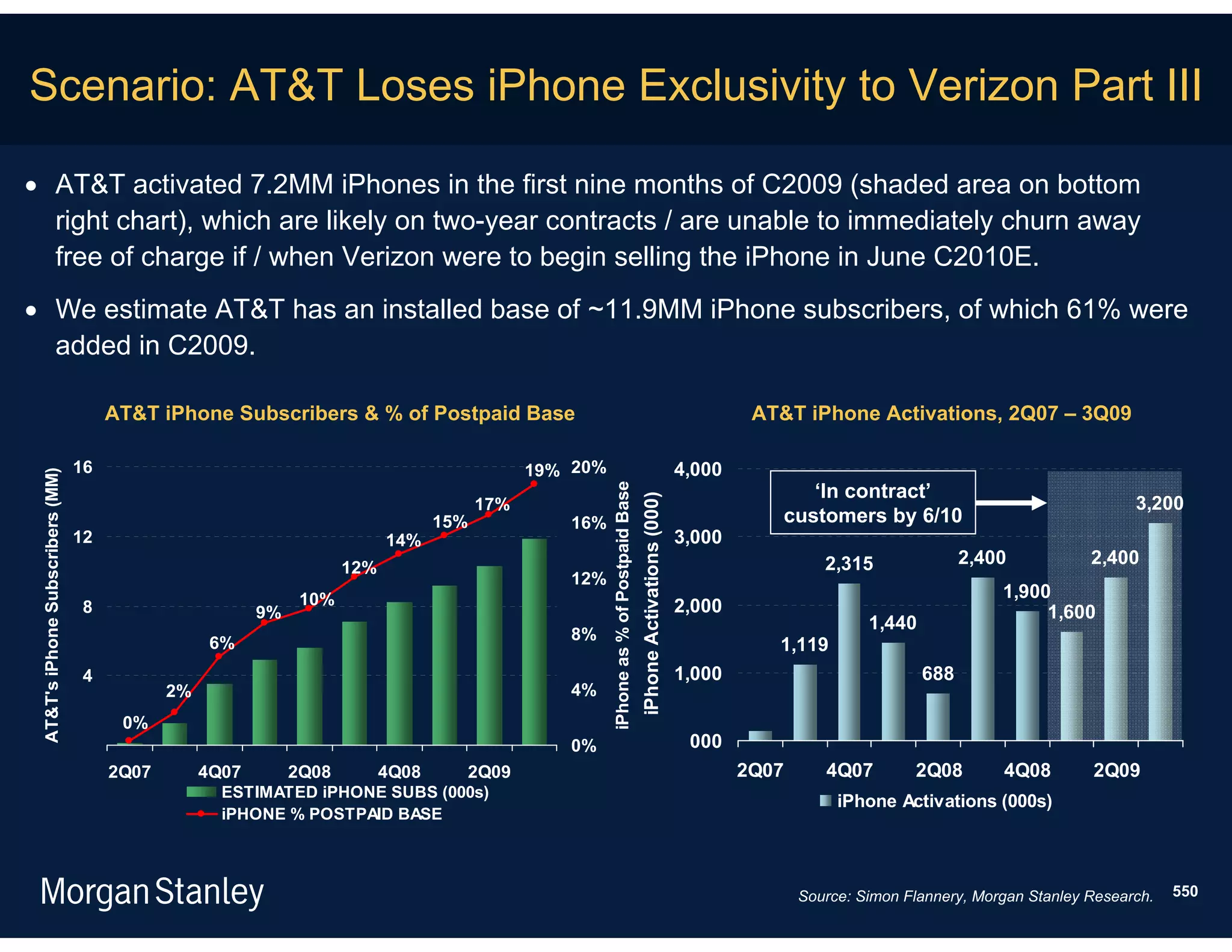 Scenario: AT&T Loses iPhone Exclusivity to Verizon Part III

 AT&T activated 7.2MM iPhones in the first nine months of C2009 (shaded area on bottom
  right chart), which are likely on two-year contracts / are unable to immediately churn away
  free of charge if / when Verizon were to begin selling the iPhone in June C2010E.
 We estimate AT&T has an installed base of ~11.9MM iPhone subscribers, of which 61% were
  added in C2009.

                                       AT&T iPhone Subscribers & % of Postpaid Base                                                                                         AT&T iPhone Activations, 2Q07 – 3Q09

                                  16                                                           19% 20%                                                             4,000
 AT&T's iPhone Subscribers (MM)




                                                                                                                                                                                  ‘In contract’




                                                                                                         iPhone as % of Postpaid Base
                                                                                                                                        iPhone Activations (000)
                                                                                         17%                                                                                                                                   3,200
                                                                                   15%            16%                                                                          customers by 6/10
                                  12                                        14%                                                                                    3,000
                                                                      12%                                                                                                            2,315               2,400           2,400
                                                                                                  12%
                                                                10%                                                                                                                                          1,900
                                   8                      9%                                                                                                       2,000                                          1,600
                                                                                                                                                                                           1,440
                                                                                                  8%
                                                    6%                                                                                                                        1,119
                                   4                                                                                                                               1,000                           688
                                              2%                                                  4%
                                        0%
                                                                                                  0%                                                                000
                                       2Q07        4Q07        2Q08         4Q08     2Q09                                                                                  2Q07      4Q07        2Q08        4Q08        2Q09
                                                     ESTIMATED iPHONE SUBS (000s)
                                                                                                                                                                                       iPhone Activations (000s)
                                                     iPHONE % POSTPAID BASE




                                                                                                                                                                                  Source: Simon Flannery, Morgan Stanley Research.   550
 