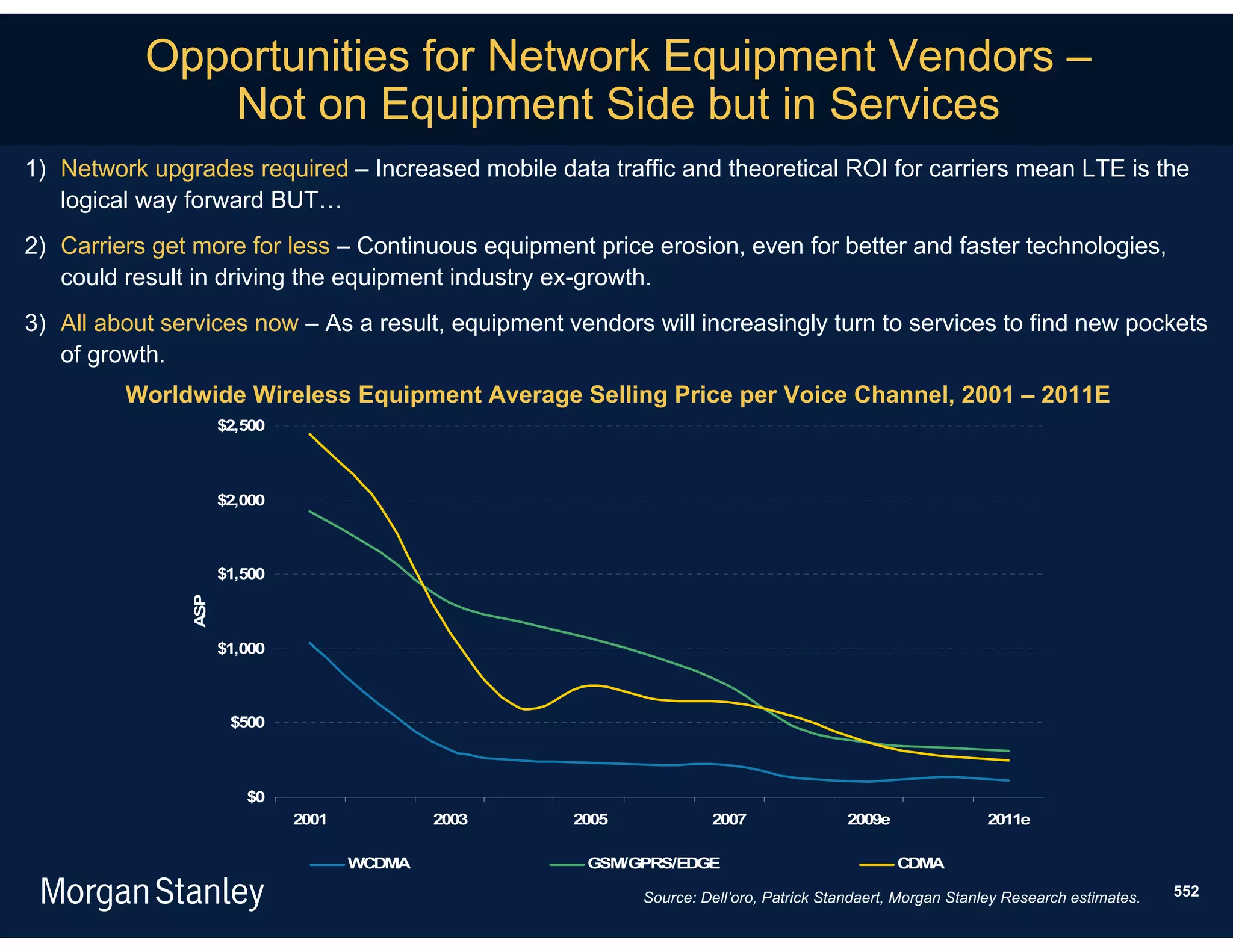 Opportunities for Network Equipment Vendors –
              Not on Equipment Side but in Services
1) Network upgrades required – Increased mobile data traffic and theoretical ROI for carriers mean LTE is the
   logical way forward BUT…
2) Carriers get more for less – Continuous equipment price erosion, even for better and faster technologies,
   could result in driving the equipment industry ex-growth.
3) All about services now – As a result, equipment vendors will increasingly turn to services to find new pockets
   of growth.
         Worldwide Wireless Equipment Average Selling Price per Voice Channel,2011E– 2011E
                 Worldwide Wireless Equipment Average Selling Prices, 2001 – 2001
                     $2,500



                     $2,000



                     $1,500
               ASP




                     $1,000



                      $500



                        $0
                              2001           2003   2005            2007                2009e               2011e

                                     WCDMA           GSM/GPRS/EDGE                              CDMA

                                                           Source: Dell’oro, Patrick Standaert, Morgan Stanley Research estimates.   552
 