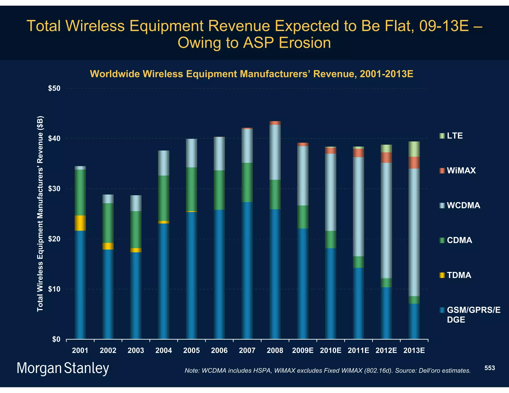 Total Wireless Equipment Revenue Expected to Be Flat, 09-13E –
                     Owing to ASP Erosion
                                                                     Worldwide Wireless Equipment Manufacturers’ Revenue, 2001-2013E
                                                        $50
 Total Wireless Equipment Manufacturers' Revenue ($B)




                                                        $40                                                                                                                    LTE



                                                                                                                                                                               WiMAX

                                                        $30

                                                                                                                                                                               WCDMA


                                                        $20                                                                                                                    CDMA



                                                                                                                                                                               TDMA
                                                        $10

                                                                                                                                                                               GSM/GPRS/E
                                                                                                                                                                               DGE

                                                        $0
                                                              2001    2002   2003   2004   2005    2006     2007     2008    2009E 2010E 2011E 2012E 2013E

                                                                                           Note: WCDMA includes HSPA, WiMAX excludes Fixed WiMAX (802.16d). Source: Dell’oro estimates.   553
 