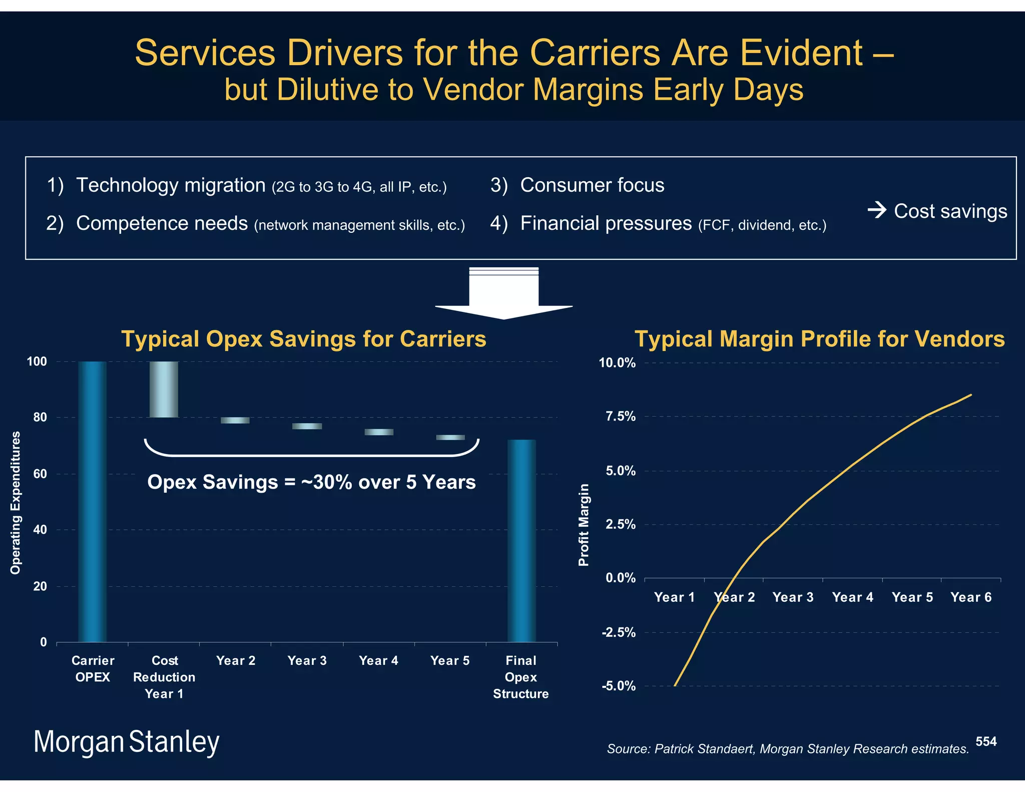 Services Drivers for the Carriers Are Evident –
                                                       but Dilutive to Vendor Margins Early Days

                           1) Technology migration (2G to 3G to 4G, all IP, etc.)         3) Consumer focus
                                                                                                                                                                   Cost savings
                           2) Competence needs (network management skills, etc.)          4) Financial pressures (FCF, dividend, etc.)




                                         Typical Opex Savings for Carriers                                                 Typical Margin Profile for Vendors
                         100                                                                                          10.0%



                         80                                                                                           7.5%
Operating Expenditures




                         60                                                                                           5.0%
                                            Opex Savings = ~30% over 5 Years



                                                                                                      Profit Margin
                         40                                                                                           2.5%


                                                                                                                      0.0%
                         20
                                                                                                                              Year 1     Year 2   Year 3    Year 4    Year 5    Year 6

                                                                                                                      -2.5%
                          0
                               Carrier      Cost      Year 2   Year 3   Year 4   Year 5     Final
                               OPEX       Reduction                                         Opex
                                                                                                                      -5.0%
                                           Year 1                                         Structure


                                                                                                                                                                                       554
                                                                                                                       Source: Patrick Standaert, Morgan Stanley Research estimates.
 