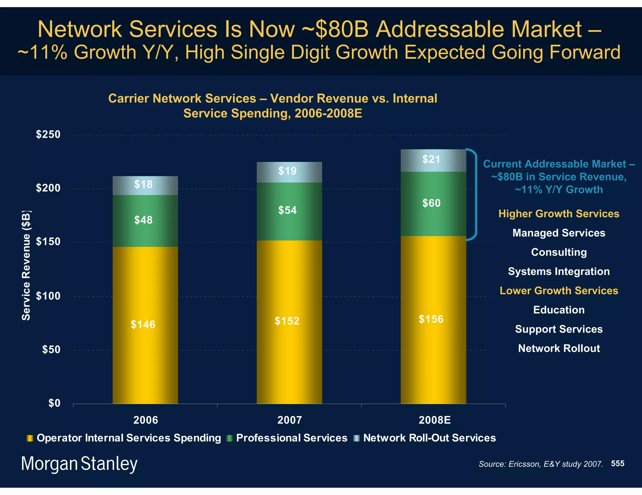 Network Services Is Now ~$80B Addressable Market –
~11% Growth Y/Y, High Single Digit Growth Expected Going Forward

                                    Carrier Network Services – Vendor Revenue vs. Internal
                                                Service Spending, 2006-2008E
                       $250

                                                                                                $21        Current Addressable Market –
                                                                    $19
                                                                                                            ~$80B in Service Revenue,
                       $200              $18                                                                     ~11% Y/Y Growth
                                                                                                $60
                                                                    $54                                          Higher Growth Services
Service Revenue ($B)




                                         $48
                                                                                                                   Managed Services
                       $150
                                                                                                                       Consulting
                                                                                                                  Systems Integration

                       $100                                                                                      Lower Growth Services
                                                                                                                       Education
                                        $146                        $152                       $156
                                                                                                                    Support Services
                        $50                                                                                         Network Rollout




                         $0
                                         2006                       2007                       2008E
                       Operator Internal Services Spending   Professional Services   Network Roll-Out Services

                                                                                                          Source: Ericsson, E&Y study 2007. 555
 