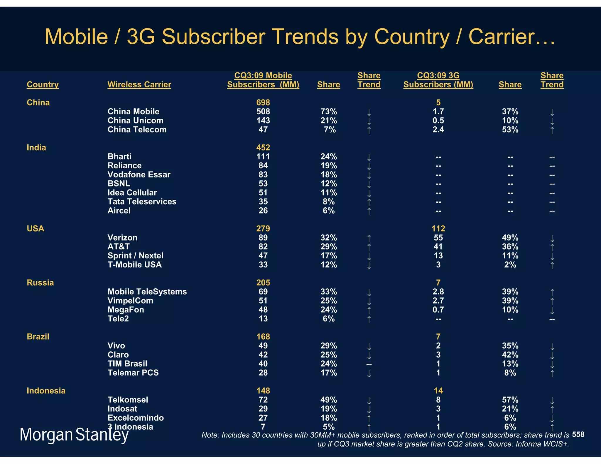 Mobile / 3G Subscriber Trends by Country / Carrier…
                                         CQ3:09 Mobile                         Share            CQ3:09 3G                             Share
Country     Wireless Carrier            Subscribers (MM)           Share       Trend         Subscribers (MM)             Share       Trend

China                                            698                                                   5
            China Mobile                         508                73%           ↓                   1.7                  37%           ↓
            China Unicom                         143                21%           ↓                   0.5                  10%           ↓
            China Telecom                        47                  7%           ↑                   2.4                  53%           ↑

India                                            452
            Bharti                               111                24%           ↓                    --                   --           --
            Reliance                              84                19%           ↓                    --                   --           --
            Vodafone Essar                        83                18%           ↓                    --                   --           --
            BSNL                                 53                 12%           ↓                    --                   --           --
            Idea Cellular                         51                11%           ↓                    --                   --           --
            Tata Teleservices                     35                8%            ↑                    --                   --           --
            Aircel                                26                6%            ↑                    --                   --           --

USA                                              279                                                  112
            Verizon                               89                32%           ↑                    55                  49%           ↓
            AT&T                                 82                 29%           ↑                    41                  36%           ↑
            Sprint / Nextel                       47                17%           ↓                    13                  11%           ↓
            T-Mobile USA                          33                12%           ↓                     3                  2%            ↑

Russia                                           205                                                   7
            Mobile TeleSystems                   69                 33%           ↓                   2.8                  39%           ↑
            VimpelCom                            51                 25%           ↓                   2.7                  39%           ↑
            MegaFon                              48                 24%           ↑                   0.7                  10%           ↓
            Tele2                                13                 6%            ↑                    --                   --           --

Brazil                                           168                                                   7
            Vivo                                 49                 29%           ↓                    2                   35%           ↓
            Claro                                 42                25%           ↓                    3                   42%           ↓
            TIM Brasil                           40                 24%           --                   1                   13%           ↓
            Telemar PCS                           28                17%           ↓                    1                   8%            ↑

Indonesia                                        148                                                  14
            Telkomsel                            72                 49%           ↓                    8                   57%           ↓
            Indosat                              29                 19%           ↓                    3                   21%           ↑
            Excelcomindo                         27                 18%           ↑                   1                    6%            ↓
            3 Indonesia                           7                 5%            ↑                    1                   6%            ↑
                                 Note: Includes 30 countries with 30MM+ mobile subscribers, ranked in order of total subscribers; share trend is 558
                                                                    up if CQ3 market share is greater than CQ2 share. Source: Informa WCIS+.
 