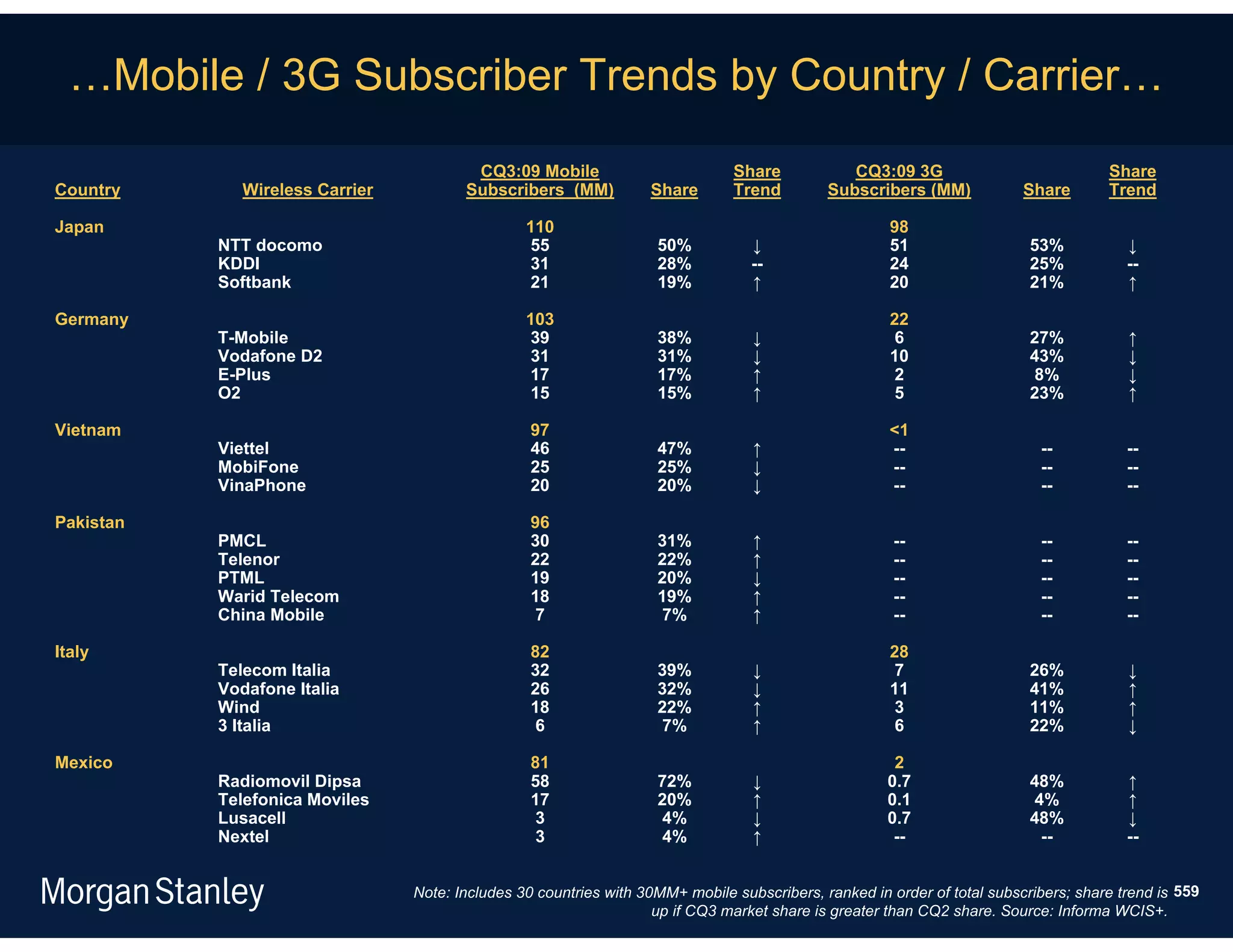 …Mobile / 3G Subscriber Trends by Country / Carrier…
                                         CQ3:09 Mobile                         Share            CQ3:09 3G                             Share
Country       Wireless Carrier          Subscribers (MM)           Share       Trend         Subscribers (MM)             Share       Trend

Japan                                            110                                                  98
           NTT docomo                            55                 50%           ↓                   51                   53%           ↓
           KDDI                                  31                 28%           --                  24                   25%           --
           Softbank                              21                 19%           ↑                   20                   21%           ↑

Germany                                          103                                                  22
           T-Mobile                               39                38%           ↓                    6                   27%           ↑
           Vodafone D2                            31                31%           ↓                   10                   43%           ↓
           E-Plus                                17                 17%           ↑                    2                   8%            ↓
           O2                                    15                 15%           ↑                    5                   23%           ↑

Vietnam                                           97                                                  <1
           Viettel                                46                47%           ↑                   --                    --           --
           MobiFone                               25                25%           ↓                   --                    --           --
           VinaPhone                              20                20%           ↓                   --                    --           --

Pakistan                                          96
           PMCL                                   30                31%           ↑                    --                   --           --
           Telenor                                22                22%           ↑                    --                   --           --
           PTML                                   19                20%           ↓                    --                   --           --
           Warid Telecom                          18                19%           ↑                    --                   --           --
           China Mobile                            7                7%            ↑                    --                   --           --

Italy                                             82                                                  28
           Telecom Italia                         32                39%           ↓                    7                   26%           ↓
           Vodafone Italia                        26                32%           ↓                   11                   41%           ↑
           Wind                                   18                22%           ↑                    3                   11%           ↑
           3 Italia                                6                7%            ↑                    6                   22%           ↓

Mexico                                            81                                                   2
           Radiomovil Dipsa                       58                72%           ↓                   0.7                  48%           ↑
           Telefonica Moviles                     17                20%           ↑                   0.1                  4%            ↑
           Lusacell                                3                4%            ↓                   0.7                  48%           ↓
           Nextel                                  3                4%            ↑                    --                   --           --


                                 Note: Includes 30 countries with 30MM+ mobile subscribers, ranked in order of total subscribers; share trend is 559
                                                                    up if CQ3 market share is greater than CQ2 share. Source: Informa WCIS+.
 