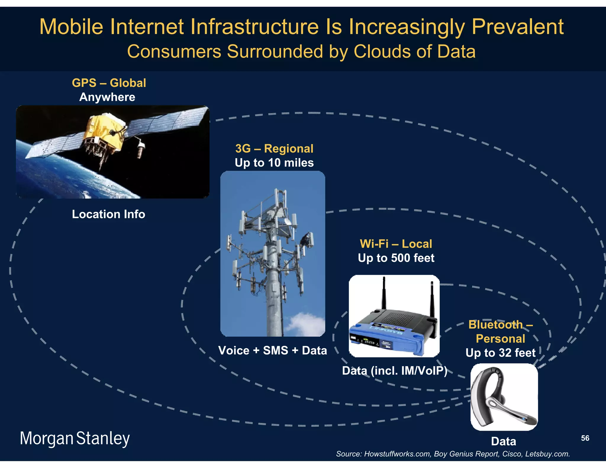Mobile Internet Infrastructure Is Increasingly Prevalent
            Consumers Surrounded by Clouds of Data
   GPS – Global
    Anywhere



                       3G – Regional
                       Up to 10 miles



   Location Info

                                                Wi-Fi – Local
                                                Up to 500 feet




                                                                             Bluetooth –
                                                                              Personal
                     Voice + SMS + Data                                      Up to 32 feet
                                           Data (incl. IM/VoIP)




                                                                                                              56
                                                                                    Data
                                          Source: Howstuffworks.com, Boy Genius Report, Cisco, Letsbuy.com.
 