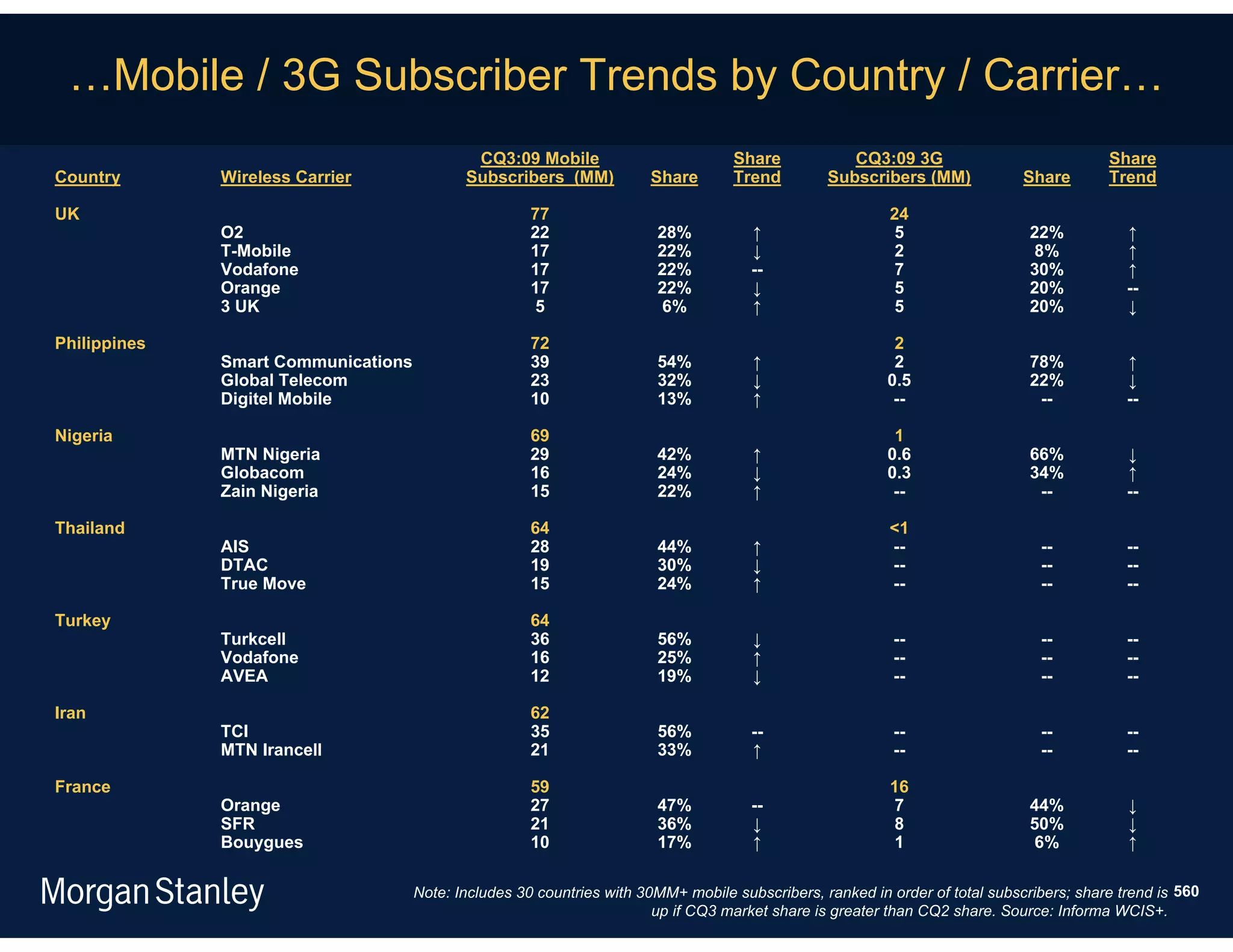 …Mobile / 3G Subscriber Trends by Country / Carrier…
                                             CQ3:09 Mobile                         Share            CQ3:09 3G                             Share
Country       Wireless Carrier              Subscribers (MM)           Share       Trend         Subscribers (MM)             Share       Trend

UK                                                    77                                                  24
              O2                                      22                28%           ↑                    5                   22%           ↑
              T-Mobile                                17                22%           ↓                    2                   8%            ↑
              Vodafone                                17                22%           --                   7                   30%           ↑
              Orange                                  17                22%           ↓                    5                   20%           --
              3 UK                                     5                6%            ↑                    5                   20%           ↓

Philippines                                           72                                                   2
              Smart Communications                    39                54%           ↑                    2                   78%           ↑
              Global Telecom                          23                32%           ↓                   0.5                  22%           ↓
              Digitel Mobile                          10                13%           ↑                    --                   --           --

Nigeria                                               69                                                   1
              MTN Nigeria                             29                42%           ↑                   0.6                  66%           ↓
              Globacom                                16                24%           ↓                   0.3                  34%           ↑
              Zain Nigeria                            15                22%           ↑                    --                   --           --

Thailand                                              64                                                  <1
              AIS                                     28                44%           ↑                   --                    --           --
              DTAC                                    19                30%           ↓                   --                    --           --
              True Move                               15                24%           ↑                   --                    --           --

Turkey                                                64
              Turkcell                                36                56%           ↓                    --                   --           --
              Vodafone                                16                25%           ↑                    --                   --           --
              AVEA                                    12                19%           ↓                    --                   --           --

Iran                                                  62
              TCI                                     35                56%           --                   --                   --           --
              MTN Irancell                            21                33%           ↑                    --                   --           --

France                                                59                                                  16
              Orange                                  27                47%           --                   7                   44%           ↓
              SFR                                     21                36%           ↓                    8                   50%           ↓
              Bouygues                                10                17%           ↑                    1                   6%            ↑

                                     Note: Includes 30 countries with 30MM+ mobile subscribers, ranked in order of total subscribers; share trend is 560
                                                                        up if CQ3 market share is greater than CQ2 share. Source: Informa WCIS+.
 