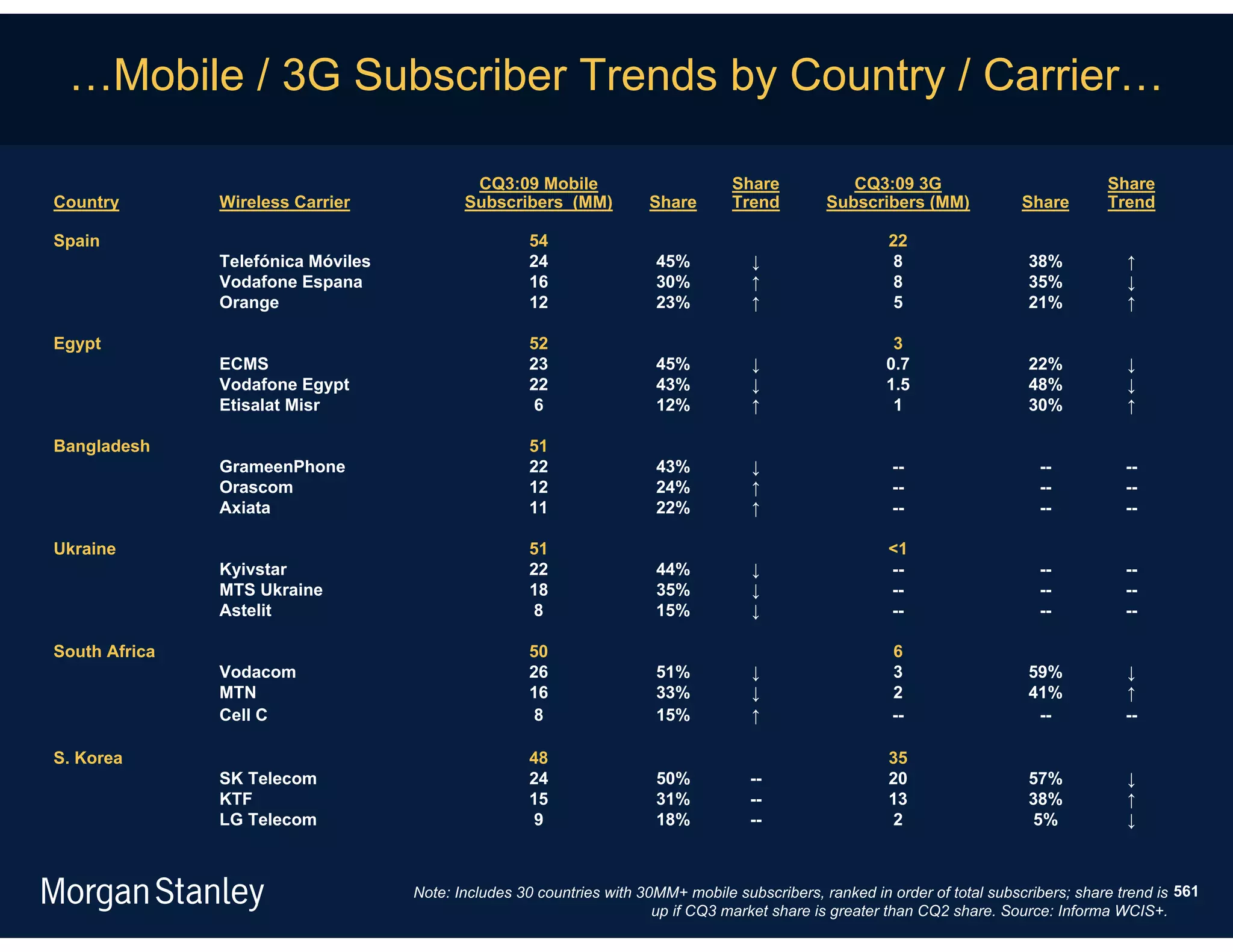 …Mobile / 3G Subscriber Trends by Country / Carrier…

                                            CQ3:09 Mobile                         Share            CQ3:09 3G                             Share
Country        Wireless Carrier            Subscribers (MM)           Share       Trend         Subscribers (MM)             Share       Trend

Spain                                               54                                                   22
               Telefónica Móviles                   24                 45%           ↓                    8                   38%           ↑
               Vodafone Espana                      16                 30%           ↑                    8                   35%           ↓
               Orange                               12                 23%           ↑                    5                   21%           ↑

Egypt                                               52                                                    3
               ECMS                                 23                 45%           ↓                   0.7                  22%           ↓
               Vodafone Egypt                       22                 43%           ↓                   1.5                  48%           ↓
               Etisalat Misr                         6                 12%           ↑                    1                   30%           ↑

Bangladesh                                          51
               GrameenPhone                         22                 43%           ↓                    --                   --           --
               Orascom                              12                 24%           ↑                    --                   --           --
               Axiata                               11                 22%           ↑                    --                   --           --

Ukraine                                             51                                                   <1
               Kyivstar                             22                 44%           ↓                   --                    --           --
               MTS Ukraine                          18                 35%           ↓                   --                    --           --
               Astelit                              8                  15%           ↓                   --                    --           --

South Africa                                        50                                                    6
               Vodacom                              26                 51%           ↓                    3                   59%           ↓
               MTN                                  16                 33%           ↓                    2                   41%           ↑
               Cell C                                8                 15%           ↑                    --                   --           --

S. Korea                                            48                                                   35
               SK Telecom                           24                 50%           --                  20                   57%           ↓
               KTF                                  15                 31%           --                  13                   38%           ↑
               LG Telecom                            9                 18%           --                   2                   5%            ↓



                                    Note: Includes 30 countries with 30MM+ mobile subscribers, ranked in order of total subscribers; share trend is 561
                                                                       up if CQ3 market share is greater than CQ2 share. Source: Informa WCIS+.
 