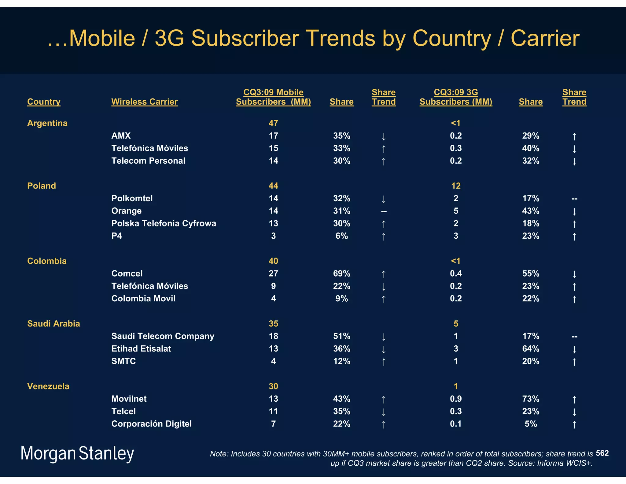 …Mobile / 3G Subscriber Trends by Country / Carrier

                                             CQ3:09 Mobile                         Share            CQ3:09 3G                             Share
Country        Wireless Carrier             Subscribers (MM)           Share       Trend         Subscribers (MM)             Share       Trend

Argentina                                            47                                                   <1
               AMX                                   17                 35%           ↓                   0.2                  29%           ↑
               Telefónica Móviles                    15                 33%           ↑                   0.3                  40%           ↓
               Telecom Personal                      14                 30%           ↑                   0.2                  32%           ↓

Poland                                               44                                                   12
               Polkomtel                             14                 32%           ↓                    2                   17%           --
               Orange                                14                 31%           --                   5                   43%           ↓
               Polska Telefonia Cyfrowa              13                 30%           ↑                    2                   18%           ↑
               P4                                     3                 6%            ↑                    3                   23%           ↑

Colombia                                             40                                                   <1
               Comcel                                27                 69%           ↑                   0.4                  55%           ↓
               Telefónica Móviles                     9                 22%           ↓                   0.2                  23%           ↑
               Colombia Movil                         4                  9%           ↑                   0.2                  22%           ↑

Saudi Arabia                                         35                                                    5
               Saudi Telecom Company                 18                 51%           ↓                    1                   17%           --
               Etihad Etisalat                       13                 36%           ↓                    3                   64%           ↓
               SMTC                                   4                 12%           ↑                    1                   20%           ↑

Venezuela                                            30                                                    1
               Movilnet                              13                 43%           ↑                   0.9                  73%           ↑
               Telcel                                11                 35%           ↓                   0.3                  23%           ↓
               Corporación Digitel                    7                 22%           ↑                   0.1                  5%            ↑


                                     Note: Includes 30 countries with 30MM+ mobile subscribers, ranked in order of total subscribers; share trend is 562
                                                                        up if CQ3 market share is greater than CQ2 share. Source: Informa WCIS+.
 