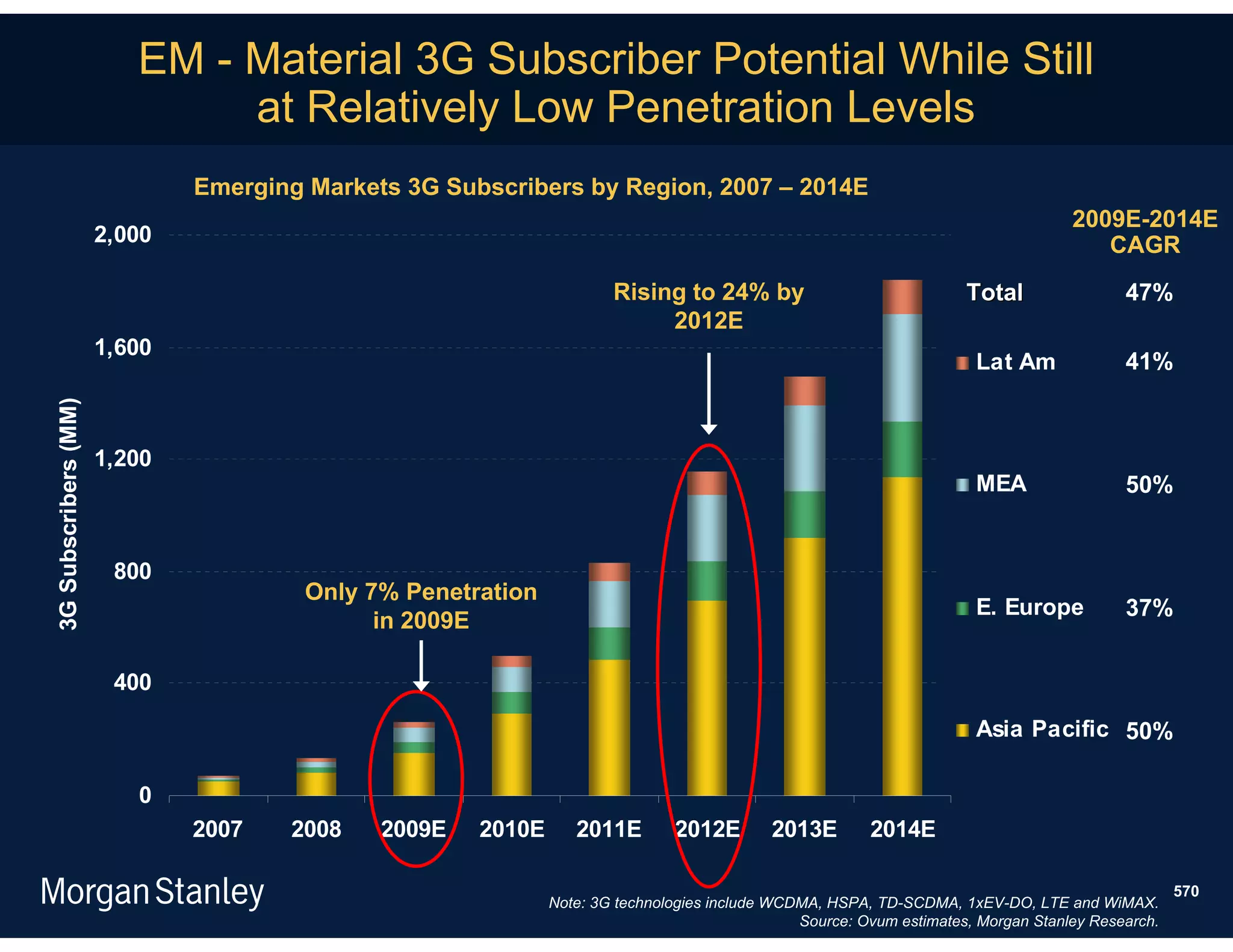 EM - Material 3G Subscriber Potential While Still
                              at Relatively Low Penetration Levels
                              Emerging Markets 3G Subscribers by Region, 2007 – 2014E
                                                                                                                                  2009E-2014E
                      2,000                                                                                                          CAGR
                                                                     Rising to 24% by                               Total                47%
                                                                          2012E
                      1,600
                                                                                                                     Lat Am              41%
3G Subscribers (MM)




                      1,200
                                                                                                                     MEA                 50%


                       800
                                       Only 7% Penetration
                                                                                                                     E. Europe           37%
                                             in 2009E

                       400

                                                                                                                     Asia Pacific 50%

                         0
                              2007   2008    2009E   2010E      2011E        2012E        2013E        2014E

                                                                                                                                                 570
                                                             Note: 3G technologies include WCDMA, HSPA, TD-SCDMA, 1xEV-DO, LTE and WiMAX.
                                                                                              Source: Ovum estimates, Morgan Stanley Research.
 