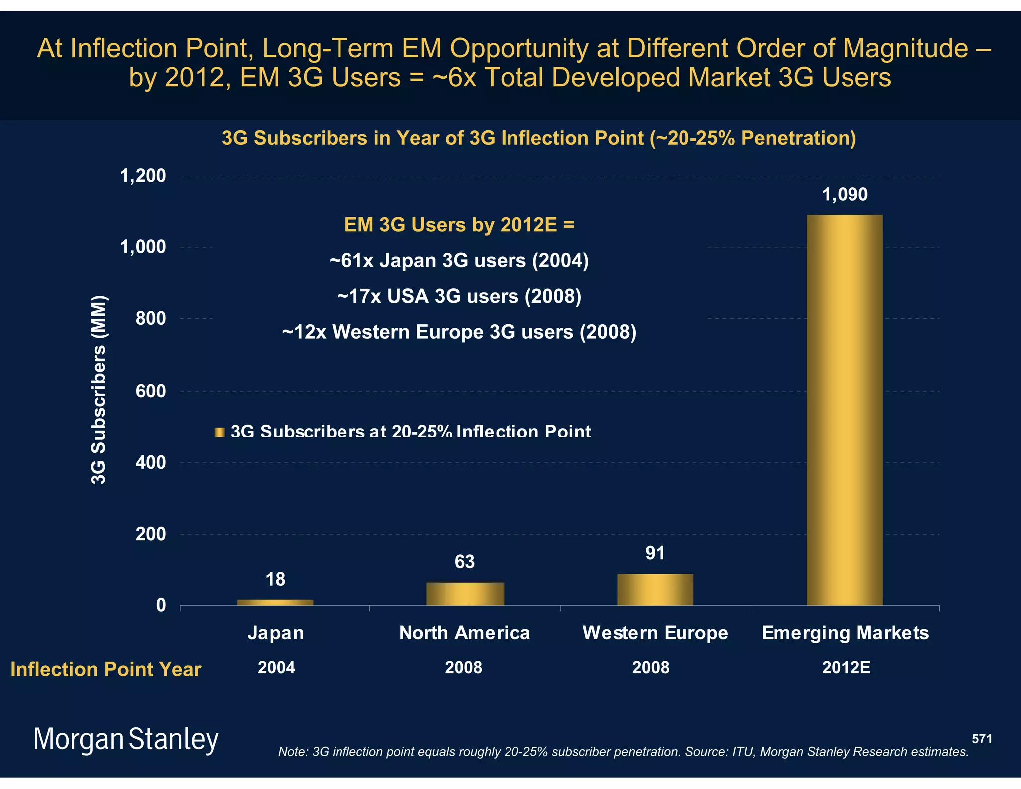 At Inflection Point, Long-Term EM Opportunity at Different Order of Magnitude –
           by 2012, EM 3G Users = ~6x Total Developed Market 3G Users

                                      3G Subscribers in Year of 3G Inflection Point (~20-25% Penetration)
                              1,200
                                                                                                                                        1,090
                                                      EM 3G Users by 2012E =
                              1,000
                                                   ~61x Japan 3G users (2004)
                                                     ~17x USA 3G users (2008)
        3G Subscribers (MM)




                               800
                                            ~12x Western Europe 3G users (2008)

                               600

                                      3G Subscribers at 20-25% Inflection Point
                               400


                               200
                                                                         63                               91
                                          18
                                 0
                                        Japan                  North America                   Western Europe                 Emerging Markets
Inflection Point Year                    2004                          2008                            2008                             2012E



                                                                                                                                                                     571
                                           Note: 3G inflection point equals roughly 20-25% subscriber penetration. Source: ITU, Morgan Stanley Research estimates.
 