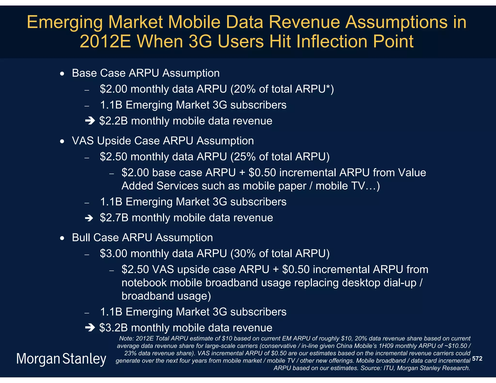 Emerging Market Mobile Data Revenue Assumptions in
     2012E When 3G Users Hit Inflection Point
    Base Case ARPU Assumption
        $2.00 monthly data ARPU (20% of total ARPU*)
        1.1B Emerging Market 3G subscribers
        $2.2B monthly mobile data revenue
    VAS Upside Case ARPU Assumption
        $2.50 monthly data ARPU (25% of total ARPU)
            $2.00 base case ARPU + $0.50 incremental ARPU from Value
             Added Services such as mobile paper / mobile TV…)
        1.1B Emerging Market 3G subscribers
        $2.7B monthly mobile data revenue

    Bull Case ARPU Assumption
        $3.00 monthly data ARPU (30% of total ARPU)
             $2.50 VAS upside case ARPU + $0.50 incremental ARPU from
               notebook mobile broadband usage replacing desktop dial-up /
               broadband usage)
        1.1B Emerging Market 3G subscribers
        $3.2B monthly mobile data revenue
              Note: 2012E Total ARPU estimate of $10 based on current EM ARPU of roughly $10, 20% data revenue share based on current
             average data revenue share for large-scale carriers (conservative / in-line given China Mobile’s 1H09 monthly ARPU of ~$10.50 /
               23% data revenue share). VAS incremental ARPU of $0.50 are our estimates based on the incremental revenue carriers could
             generate over the next four years from mobile market / mobile TV / other new offerings. Mobile broadband / data card incremental 572
                                                                      ARPU based on our estimates. Source: ITU, Morgan Stanley Research.
 