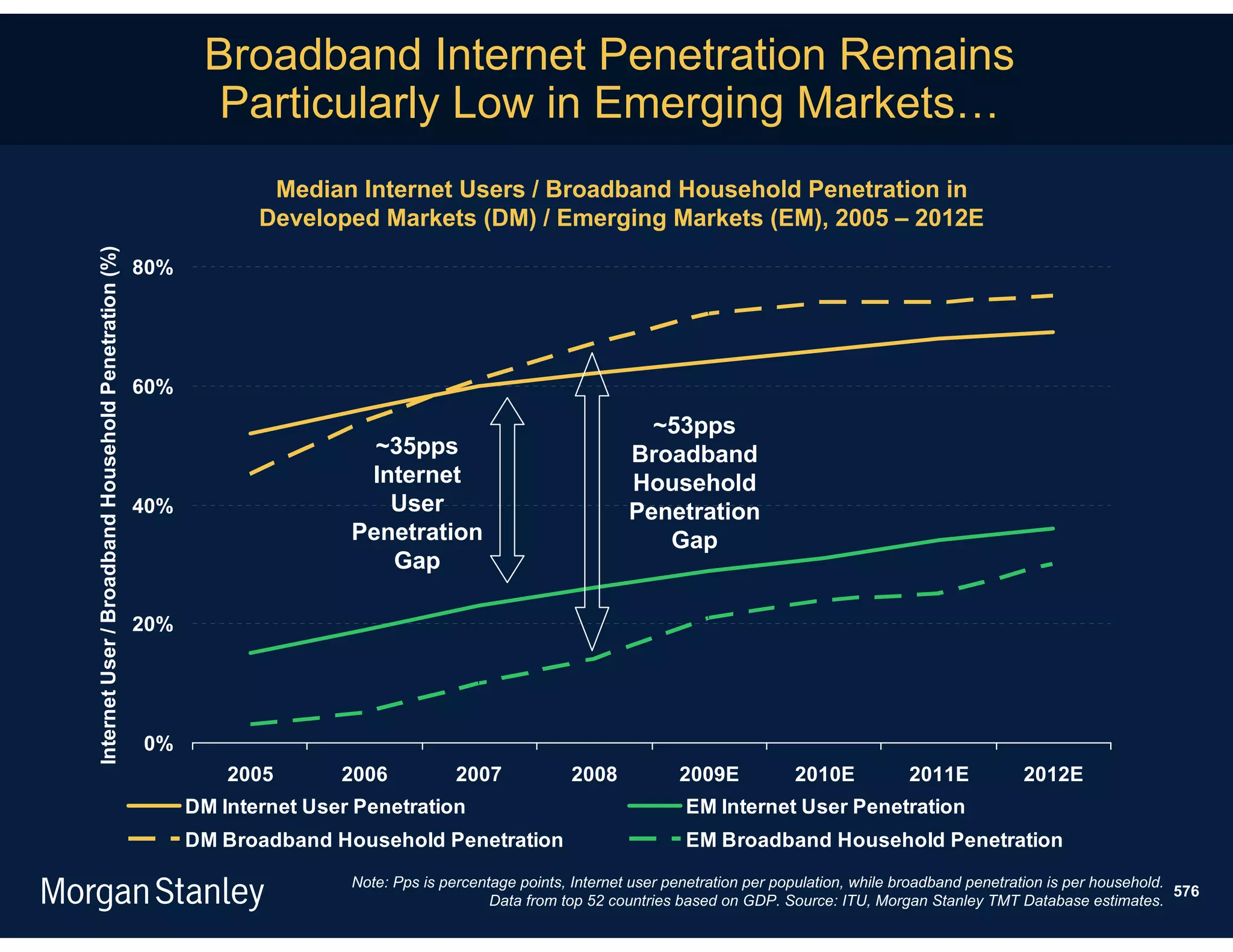 Broadband Internet Penetration Remains
                                                              Particularly Low in Emerging Markets…
                                                                    Median Internet Users / Broadband Household Penetration in
                                                                   Developed Markets (DM) / Emerging Markets (EM), 2005 – 2012E
Internet User / Broadband Household Penetration (%)




                                                      80%




                                                      60%
                                                                                                                      ~53pps
                                                                              ~35pps                                Broadband
                                                                             Internet                               Household
                                                      40%                      User                                 Penetration
                                                                            Penetration                                Gap
                                                                               Gap

                                                      20%




                                                      0%
                                                                2005       2006            2007            2008            2009E            2010E           2011E            2012E
                                                            DM Internet User Penetration                                    EM Internet User Penetration
                                                            DM Broadband Household Penetration                              EM Broadband Household Penetration
                                                                            Note: Pps is percentage points, Internet user penetration per population, while broadband penetration is per household.
                                                                                                                                                                                                    576
                                                                                                Data from top 52 countries based on GDP. Source: ITU, Morgan Stanley TMT Database estimates.
 