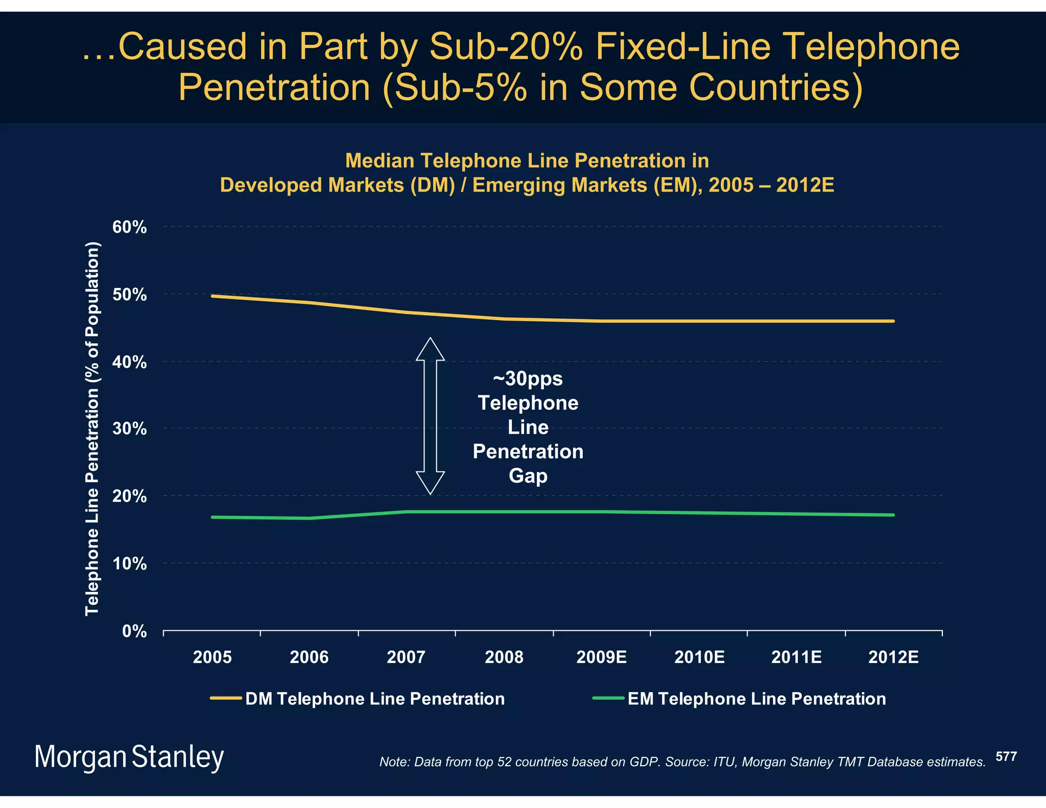 …Caused in Part by Sub-20% Fixed-Line Telephone
    Penetration (Sub-5% in Some Countries)
                                                                  Median Telephone Line Penetration in
                                                       Developed Markets (DM) / Emerging Markets (EM), 2005 – 2012E

                                               60%
Telephone Line Penetration (% of Population)




                                               50%


                                               40%
                                                                                          ~30pps
                                                                                        Telephone
                                               30%                                         Line
                                                                                        Penetration
                                                                                           Gap
                                               20%


                                               10%


                                               0%
                                                     2005       2006       2007           2008           2009E           2010E          2011E           2012E

                                                            DM Telephone Line Penetration                        EM Telephone Line Penetration


                                                                          Note: Data from top 52 countries based on GDP. Source: ITU, Morgan Stanley TMT Database estimates. 577
 