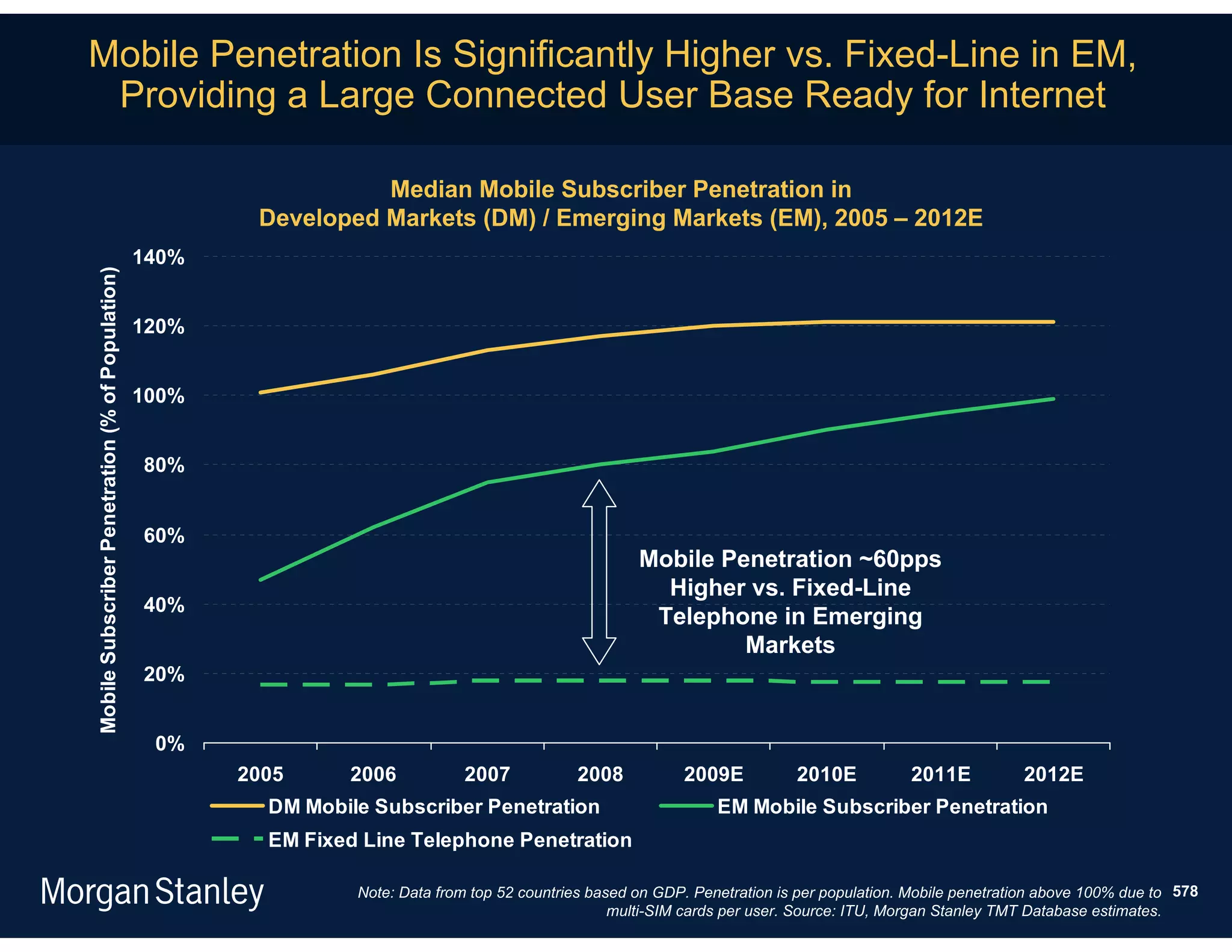 Mobile Penetration Is Significantly Higher vs. Fixed-Line in EM,
 Providing a Large Connected User Base Ready for Internet

                                                                    Median Mobile Subscriber Penetration in
                                                          Developed Markets (DM) / Emerging Markets (EM), 2005 – 2012E
                                                  140%
Mobile Subscriber Penetration (% of Population)




                                                  120%


                                                  100%


                                                  80%


                                                  60%
                                                                                                          Mobile Penetration ~60pps
                                                                                                            Higher vs. Fixed-Line
                                                  40%
                                                                                                           Telephone in Emerging
                                                                                                                   Markets
                                                  20%


                                                   0%
                                                         2005     2006            2007           2008           2009E           2010E           2011E           2012E
                                                           DM Mobile Subscriber Penetration                          EM Mobile Subscriber Penetration
                                                           EM Fixed Line Telephone Penetration

                                                                   Note: Data from top 52 countries based on GDP. Penetration is per population. Mobile penetration above 100% due to 578
                                                                                                       multi-SIM cards per user. Source: ITU, Morgan Stanley TMT Database estimates.
 