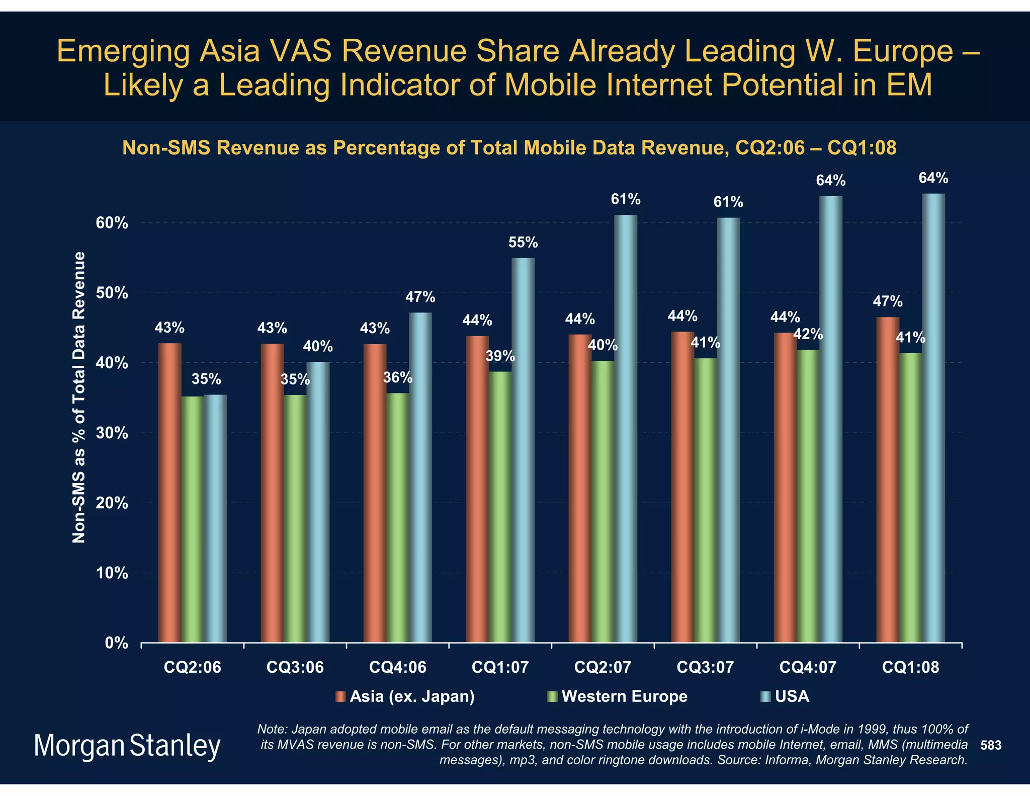 Emerging Asia VAS Revenue Share Already Leading W. Europe –
  Likely a Leading Indicator of Mobile Internet Potential in EM
                                       Non-SMS Revenue as Percentage of Total Mobile Data Revenue, CQ2:06 – CQ1:08
                                                                                                                                                  64%              64%
                                                                                                                61%              61%
                                     60%
                                                                                                55%
Non-SMS as % of Total Data Revenue




                                     50%                                       47%                                                                         47%
                                                                                        44%              44%              44%              44%
                                           43%         43%             43%                                                                   42%
                                                                                                                              41%                              41%
                                                              40%                                            40%
                                     40%                                                    39%
                                                 35%      35%              36%


                                     30%



                                     20%



                                     10%



                                     0%
                                           CQ2:06       CQ3:06           CQ4:06           CQ1:07          CQ2:07           CQ3:07           CQ4:07           CQ1:08
                                                                      Asia (ex. Japan)                  Western Europe                     USA
                                                       Note: Japan adopted mobile email as the default messaging technology with the introduction of i-Mode in 1999, thus 100% of
                                                       its MVAS revenue is non-SMS. For other markets, non-SMS mobile usage includes mobile Internet, email, MMS (multimedia 583
                                                                                    messages), mp3, and color ringtone downloads. Source: Informa, Morgan Stanley Research.
 