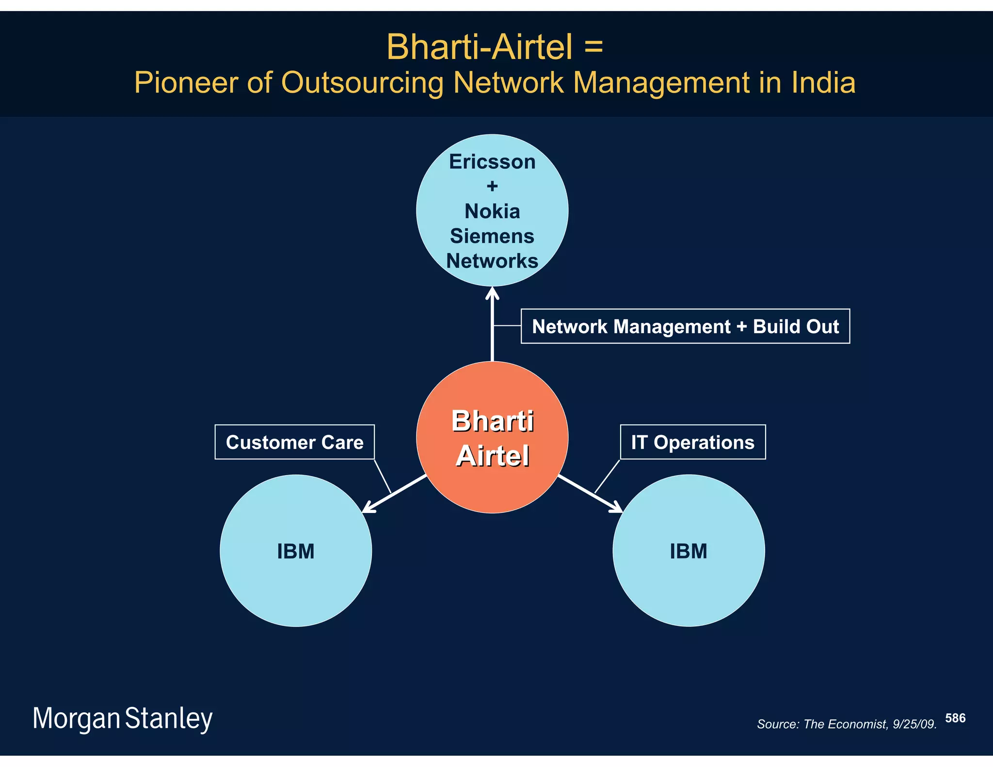 Bharti-Airtel =
Pioneer of Outsourcing Network Management in India

                          Ericsson
                              +
                           Nokia
                          Siemens
                          Networks


                                 Network Management + Build Out




                          Bharti
      Customer Care                       IT Operations
                          Airtel


        IBM + ___
          IBM                                 IBM




                                                          Source: The Economist, 9/25/09. 586
 