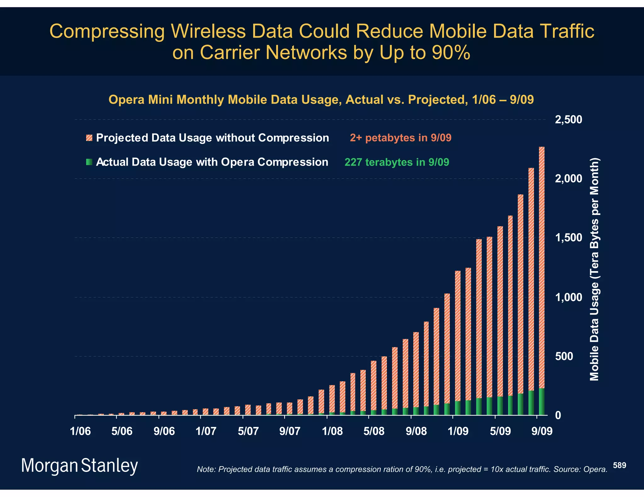 Compressing Wireless Data Could Reduce Mobile Data Traffic
            on Carrier Networks by Up to 90%

           Opera Mini Monthly Mobile Data Usage, Actual vs. Projected, 1/06 – 9/09
                                                                                                                               2,500
         Projected Data Usage without Compression                    2+ petabytes in 9/09

         Actual Data Usage with Opera Compression                   227 terabytes in 9/09




                                                                                                                                        Mobile Data Usage (Tera Bytes per Month)
                                                                                                                               2,000




                                                                                                                               1,500




                                                                                                                               1,000




                                                                                                                               500




                                                                                                                               0
  1/06     5/06   9/06    1/07       5/07        9/07        1/08       5/08        9/08        1/09        5/09        9/09


                          Note: Projected data traffic assumes a compression ration of 90%, i.e. projected = 10x actual traffic. Source: Opera. 589
 