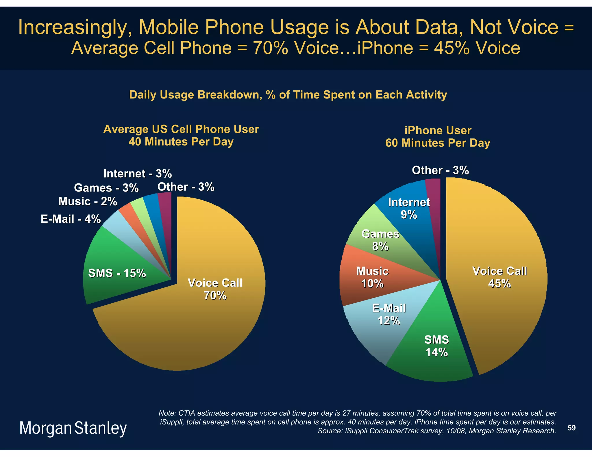 Increasingly, Mobile Phone Usage is About Data, Not Voice =
       Average Cell Phone = 70% Voice…iPhone = 45% Voice

                  Daily Usage Breakdown, % of Time Spent on Each Activity

             Average US Cell Phone User                                                         iPhone User
                 40 Minutes Per Day                                                          60 Minutes Per Day

              Internet - 3%                                                                          Other - 3%
        Games - 3%       Other - 3%
     Music - 2%                                                                               Internet
  E-Mail - 4%                                                                                    9%
                                                                                      Games
                                                                                       8%

          SMS - 15%                                                                 Music                               Voice Call
                                Voice Call                                          10%                                   45%
                                  70%
                                                                                         E-Mail
                                                                                          12%
                                                                                                         SMS
                                                                                                         14%




                        Note: CTIA estimates average voice call time per day is 27 minutes, assuming 70% of total time spent is on voice call, per
                        iSuppli, total average time spent on cell phone is approx. 40 minutes per day. iPhone time spent per day is our estimates.
                                                                          Source: iSuppli ConsumerTrak survey, 10/08, Morgan Stanley Research.       59
 