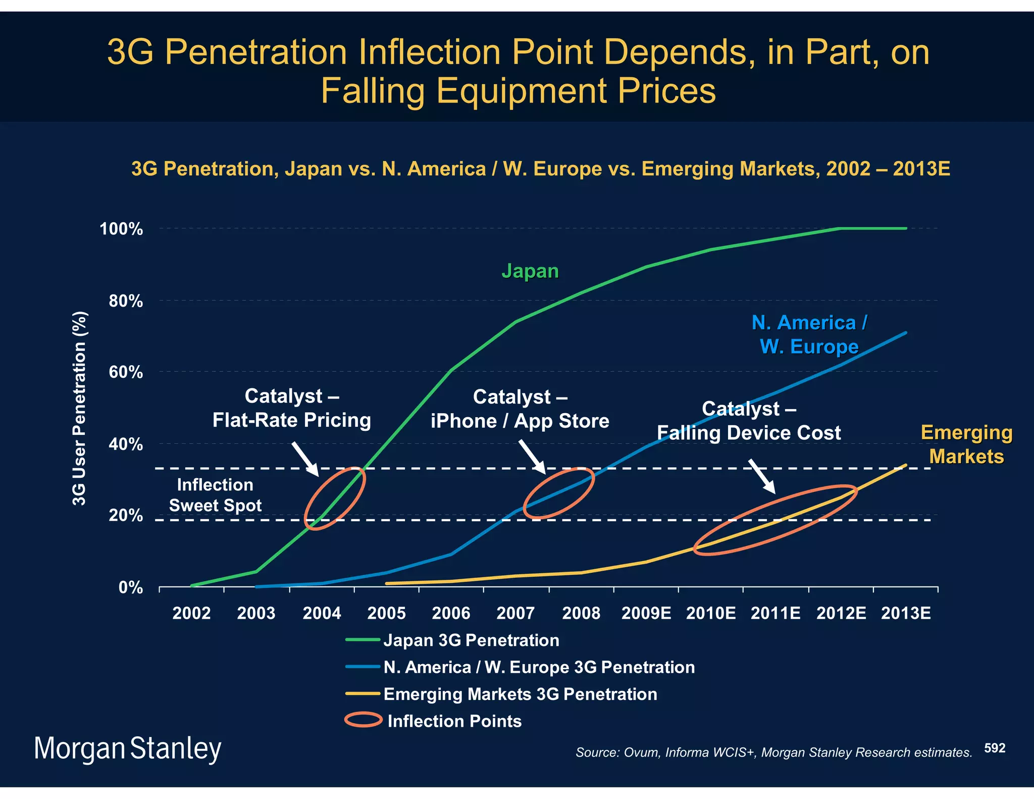 3G Penetration Inflection Point Depends, in Part, on
                                       Falling Equipment Prices

                            3G Penetration, Japan vs. N. America / W. Europe vs. Emerging Markets, 2002 – 2013E

                          100%

                                                                          Japan
                          80%
3G User Penetration (%)




                                                                                                               N. America /
                                                                                                                W. Europe
                          60%
                                           Catalyst –                Catalyst –
                                                                                                     Catalyst –
                                        Flat-Rate Pricing        iPhone / App Store
                                                                                                Falling Device Cost                      Emerging
                          40%
                                                                                                                                          Markets
                                  Inflection
                                 Sweet Spot
                          20%



                           0%
                                 2002     2003   2004   2005     2006    2007      2008    2009E 2010E 2011E 2012E 2013E
                                                            Japan 3G Penetration
                                                            N. America / W. Europe 3G Penetration
                                                            Emerging Markets 3G Penetration
                                                            Inflection Points
                                                                                    Source: Ovum, Informa WCIS+, Morgan Stanley Research estimates. 592
 