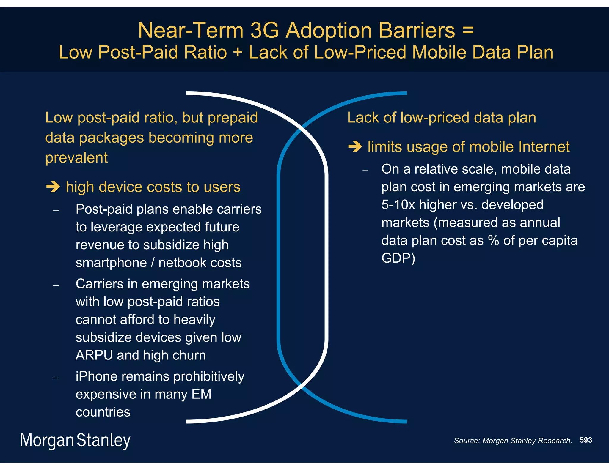 Near-Term 3G Adoption Barriers =
  Low Post-Paid Ratio + Lack of Low-Priced Mobile Data Plan


Low post-paid ratio, but prepaid       Lack of low-priced data plan
data packages becoming more
                                        limits usage of mobile Internet
prevalent
                                            On a relative scale, mobile data
 high device costs to users                 plan cost in emerging markets are
    Post-paid plans enable carriers         5-10x higher vs. developed
     to leverage expected future             markets (measured as annual
     revenue to subsidize high               data plan cost as % of per capita
     smartphone / netbook costs              GDP)
    Carriers in emerging markets
     with low post-paid ratios
     cannot afford to heavily
     subsidize devices given low
     ARPU and high churn
    iPhone remains prohibitively
     expensive in many EM
     countries
                                                        Source: Morgan Stanley Research. 593
 