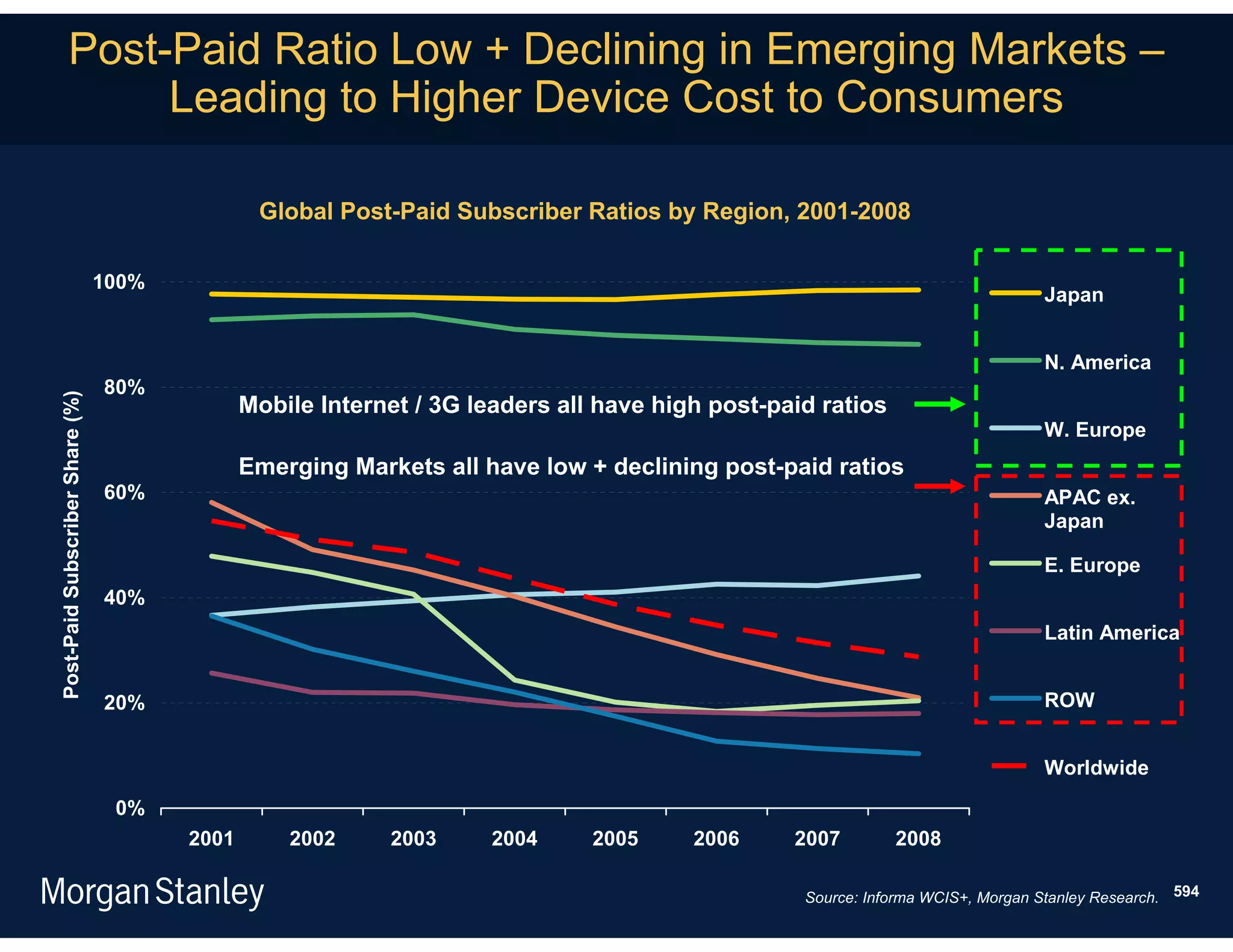 Post-Paid Ratio Low + Declining in Emerging Markets –
                Leading to Higher Device Cost to Consumers

                                                Global Post-Paid Subscriber Ratios by Region, 2001-2008

                                 100%
                                                                                                                                Japan


                                                                                                                                N. America
                                 80%
Post-Paid Subscriber Share (%)




                                               Mobile Internet / 3G leaders all have high post-paid ratios
                                                                                                                                W. Europe
                                               Emerging Markets all have low + declining post-paid ratios
                                 60%                                                                                            APAC ex.
                                                                                                                                Japan

                                                                                                                                E. Europe
                                 40%
                                                                                                                                Latin America


                                 20%                                                                                            ROW


                                                                                                                                Worldwide
                                  0%
                                        2001       2002     2003      2004     2005     2006     2007        2008

                                                                                                  Source: Informa WCIS+, Morgan Stanley Research. 594
 