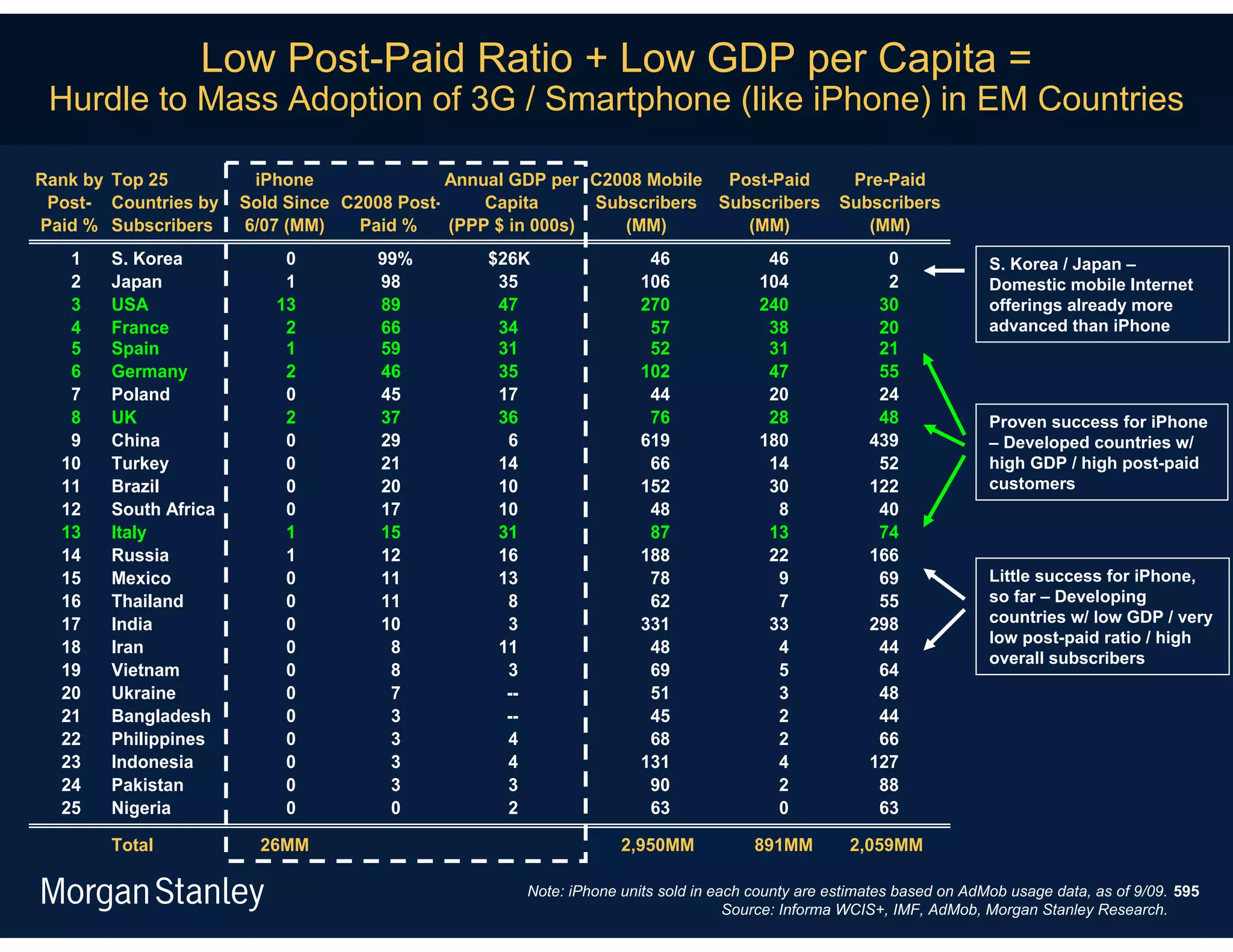 Low Post-Paid Ratio + Low GDP per Capita =
 Hurdle to Mass Adoption of 3G / Smartphone (like iPhone) in EM Countries

Rank by Top 25         iPhone                Annual GDP per C2008 Mobile Post-Paid               Pre-Paid
 Post- Countries by   Sold Since C2008 Post-     Capita      Subscribers Subscribers            Subscribers
Paid % Subscribers    6/07 (MM)    Paid %    (PPP $ in 000s)    (MM)        (MM)                   (MM)
   1   S. Korea           0         99%         $26K                 46              46               0              S. Korea / Japan –
   2   Japan              1         98           35                 106             104               2              Domestic mobile Internet
   3   USA               13         89           47                 270             240              30              offerings already more
   4   France             2         66           34                  57              38              20              advanced than iPhone
   5   Spain              1         59           31                  52              31              21
   6   Germany            2         46           35                 102              47              55
   7   Poland             0         45           17                  44              20              24
   8   UK                 2         37           36                  76              28              48              Proven success for iPhone
   9   China              0         29            6                 619             180             439              – Developed countries w/
  10   Turkey             0         21           14                  66              14              52              high GDP / high post-paid
  11   Brazil             0         20           10                 152              30             122              customers
  12   South Africa       0         17           10                  48               8              40
  13   Italy              1         15           31                  87              13              74
  14   Russia             1         12           16                 188              22             166
  15   Mexico             0         11           13                  78               9              69              Little success for iPhone,
  16   Thailand           0         11            8                  62               7              55              so far – Developing
  17   India              0         10            3                 331              33             298              countries w/ low GDP / very
                                                                                                                     low post-paid ratio / high
  18   Iran               0          8           11                  48               4              44
                                                                                                                     overall subscribers
  19   Vietnam            0          8            3                  69               5              64
  20   Ukraine            0          7            --                 51               3              48
  21   Bangladesh         0          3            --                 45               2              44
  22   Philippines        0          3            4                  68               2              66
  23   Indonesia          0          3            4                 131               4             127
  24   Pakistan           0          3            3                  90               2              88
  25   Nigeria            0          0            2                  63               0              63

       Total            26MM                                     2,950MM            891MM        2,059MM

                                                    Note: iPhone units sold in each county are estimates based on AdMob usage data, as of 9/09. 595
                                                                                 Source: Informa WCIS+, IMF, AdMob, Morgan Stanley Research.
 