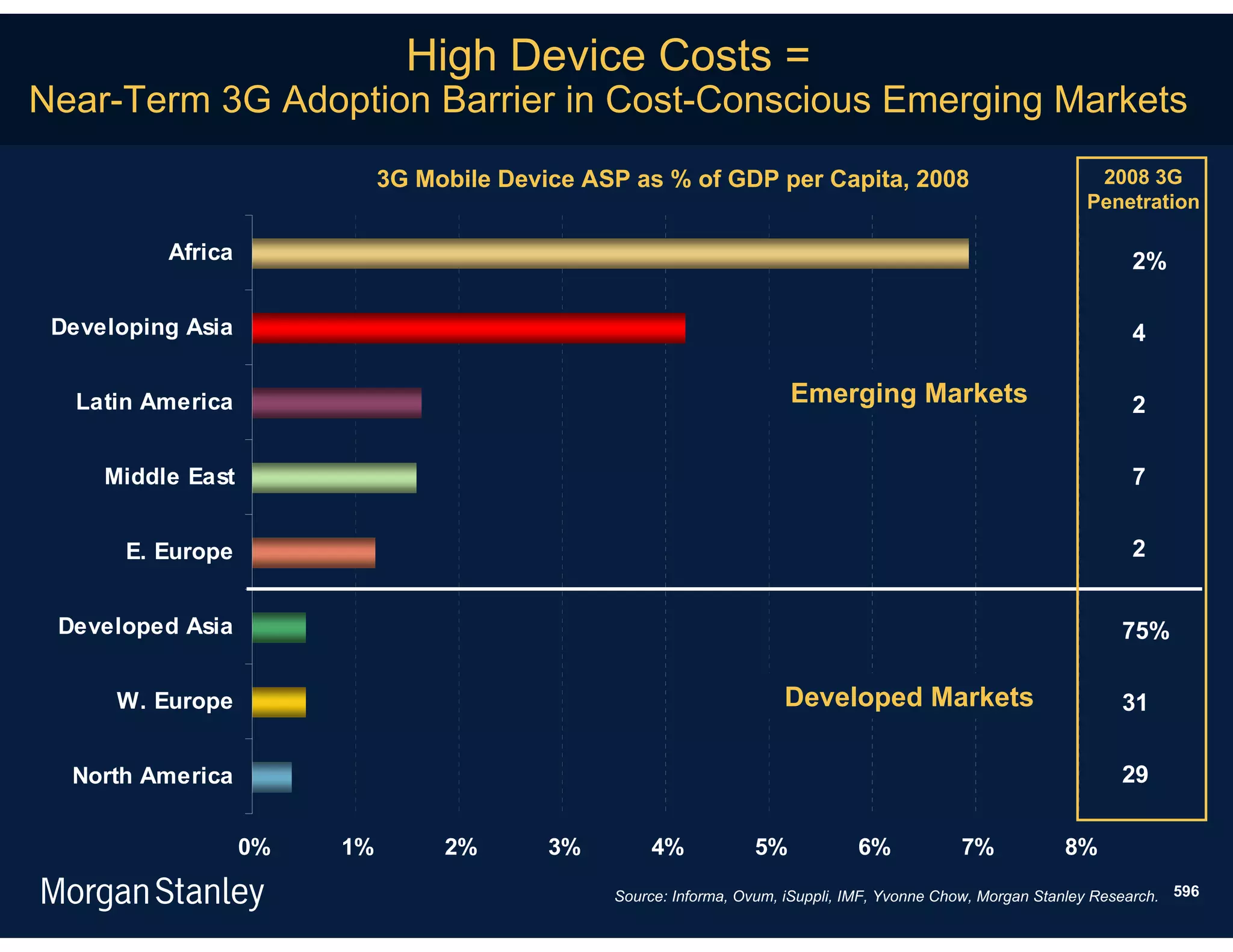 High Device Costs =
Near-Term 3G Adoption Barrier in Cost-Conscious Emerging Markets
                             3G Mobile Device ASP as % of GDP per Capita, 2008                                  2008 3G
                                                                                                               Penetration

          Africa                                                                                                     2%

 Developing Asia                                                                                                     4

   Latin America                                                       Emerging Markets                              2

     Middle East                                                                                                     7


       E. Europe                                                                                                     2


 Developed Asia                                                                                                    75%

      W. Europe                                                       Developed Markets                            31


  North America                                                                                                    29


                   0%   1%        2%       3%       4%            5%            6%            7%            8%

                                                Source: Informa, Ovum, iSuppli, IMF, Yvonne Chow, Morgan Stanley Research. 596
 