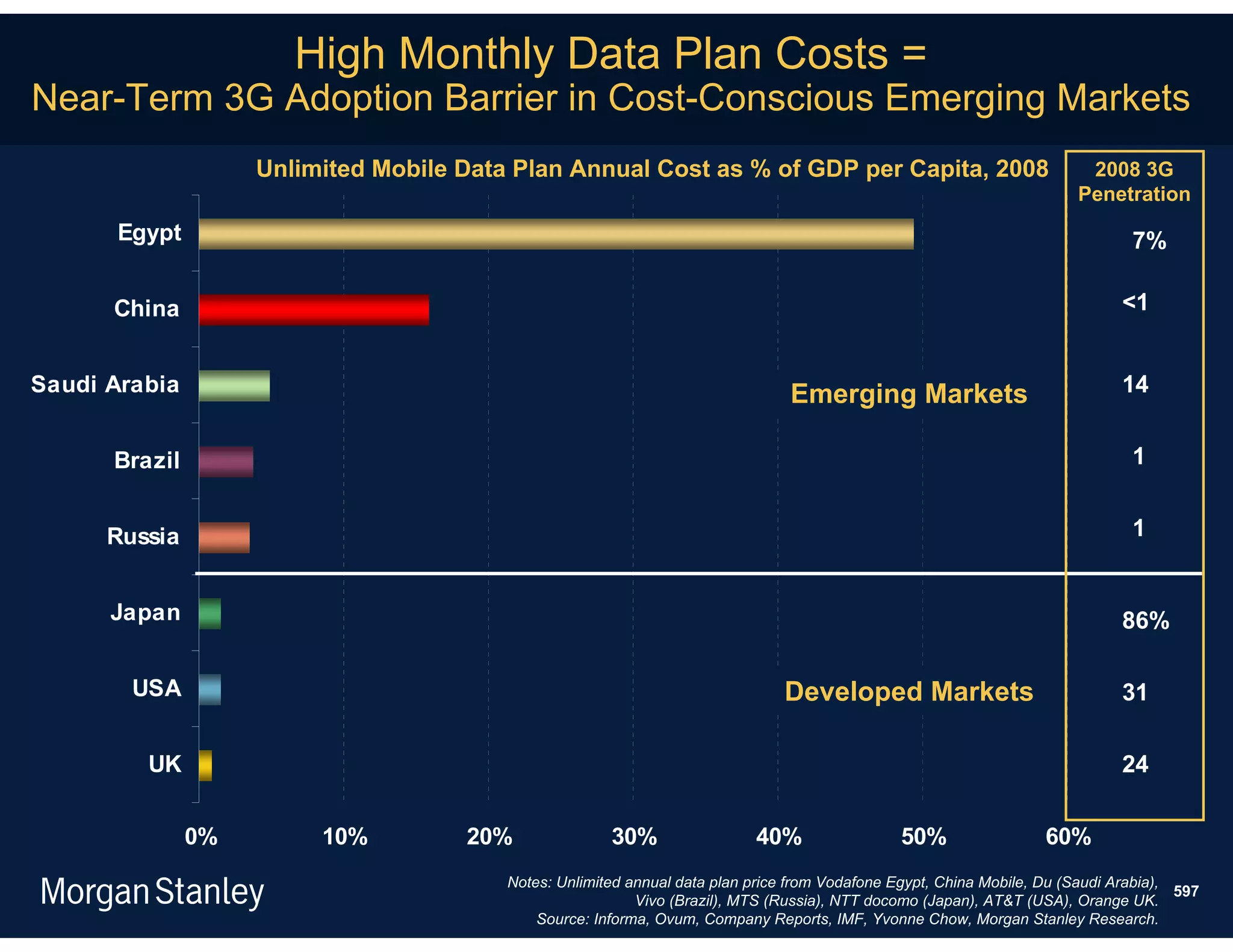 High Monthly Data Plan Costs =
Near-Term 3G Adoption Barrier in Cost-Conscious Emerging Markets
                    Unlimited Mobile Data Plan Annual Cost as % of GDP per Capita, 2008                                  2008 3G
                                                                                                                        Penetration
       Egypt                                                                                                                    7%

      China                                                                                                                    <1


Saudi Arabia                                                                    Emerging Markets                               14


      Brazil                                                                                                                    1


      Russia                                                                                                                    1


      Japan                                                                                                                    86%

        USA                                                                    Developed Markets                               31

         UK                                                                                                                    24


               0%        10%         20%               30%                 40%                  50%                 60%
                                         Notes: Unlimited annual data plan price from Vodafone Egypt, China Mobile, Du (Saudi Arabia),
                                                                                                                                       597
                                                           Vivo (Brazil), MTS (Russia), NTT docomo (Japan), AT&T (USA), Orange UK.
                                             Source: Informa, Ovum, Company Reports, IMF, Yvonne Chow, Morgan Stanley Research.
 