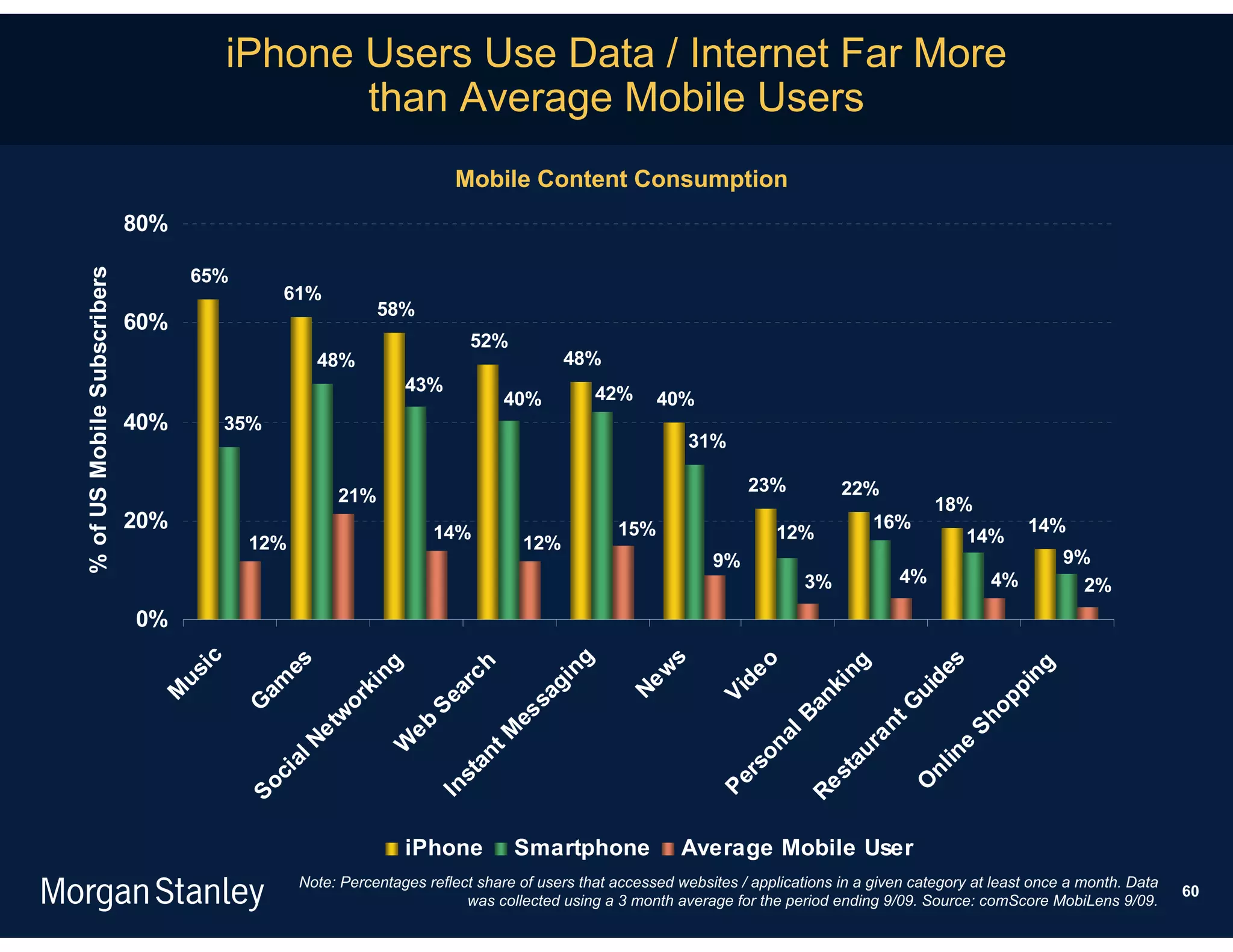 iPhone Users Use Data / Internet Far More
                                                 than Average Mobile Users
                                                                        Mobile Content Consumption
                             80%

                                    65%
% of US Mobile Subscribers




                                                 61%
                                                             58%
                             60%
                                                                           52%
                                                    48%                                 48%
                                                                 43%                         42%
                                                                                40%                   40%
                             40%          35%
                                                                                                           31%

                                                                                                                   23%           22%
                                                       21%                                                                                     18%
                             20%                                     14%                        15%                     12%
                                                                                                                                      16%                   14%
                                           12%                                    12%                                                              14%
                                                                                                              9%                                                  9%
                                                                                                                            3%            4%           4%           2%
                             0%
                                     ic




                                                                    ng



                                                                                                     s
                                                                     es




                                                                                                                                          s
                                                                                                                                          o


                                                                                                                                         ng
                                                                    ch
                                                                    ng




                                                                                                                                        ng
                                                                                                    w




                                                                                                                                       de
                                   us




                                                                                                                de
                                            am




                                                                 gi


                                                                                                 Ne




                                                                                                                                      ki
                                                                ar




                                                                                                                                      pi
                                                                 ki




                                                                                                                                     ui
                                                                                                              Vi
                               M




                                                               sa




                                                                                                                                   an
                                                              or


                                                              Se




                                                                                                                                   op
                                           G




                                                                                                                                   G
                                                            es
                                                            tw




                                                                                                                               lB




                                                                                                                               Sh
                                                                                                                                nt
                                                          eb


                                                         tM
                                                         Ne




                                                                                                                            na



                                                                                                                             ra
                                                        W




                                                                                                                             e
                                                                                                                         au



                                                                                                                          in
                                                     an




                                                                                                                  o
                                                      al




                                                                                                                rs




                                                                                                                       nl
                                                                                                                       st
                                                   ci




                                                   st




                                                                                                              Pe




                                                                                                                     O
                                           So




                                                                                                                    Re
                                                In




                                                                 iPhone          Smartphone               Average Mobile User
                                                  Note: Percentages reflect share of users that accessed websites / applications in a given category at least once a month. Data
                                                                                                                                                                                   60
                                                                          was collected using a 3 month average for the period ending 9/09. Source: comScore MobiLens 9/09.
 