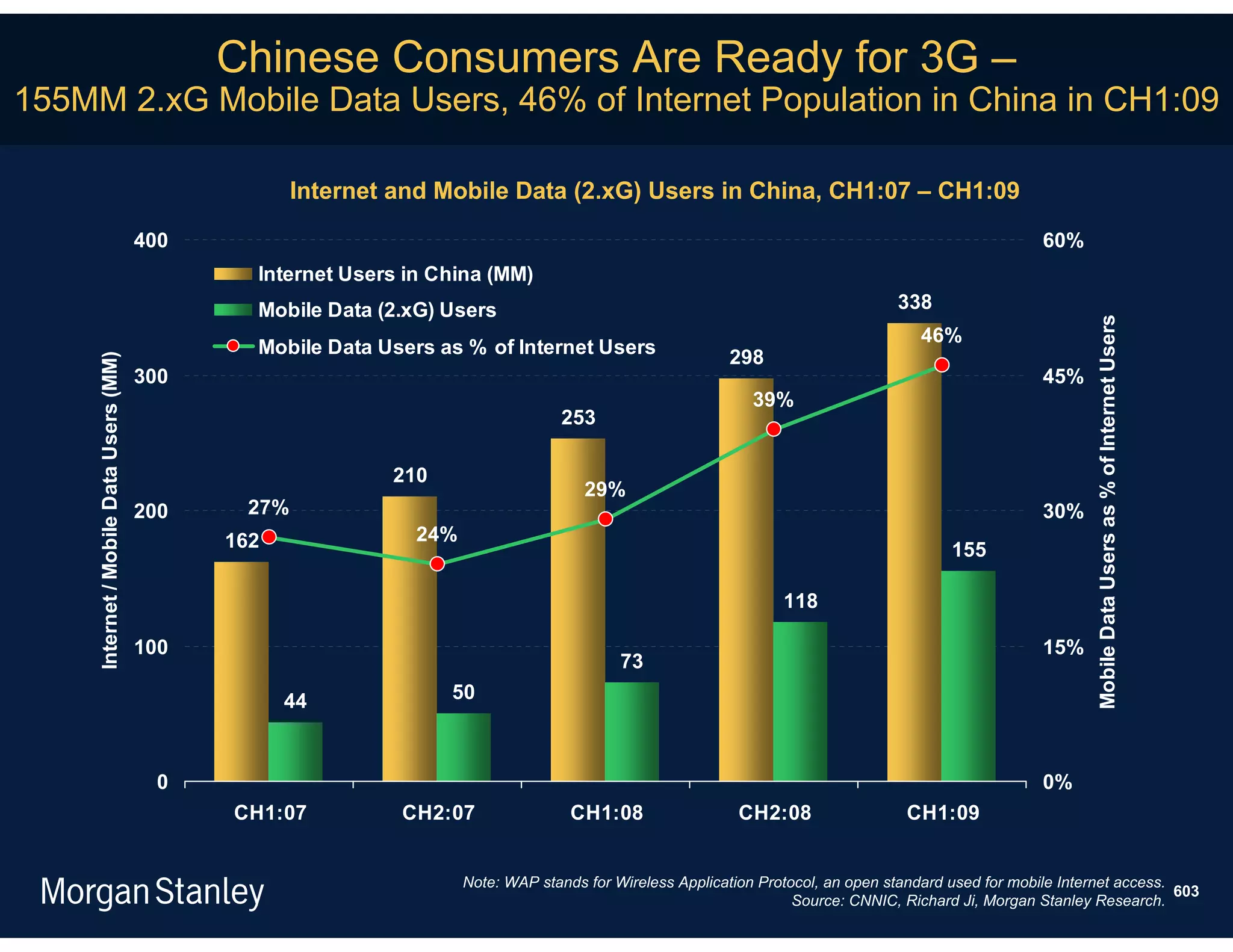 Chinese Consumers Are Ready for 3G –
155MM 2.xG Mobile Data Users, 46% of Internet Population in China in CH1:09

                                                       Internet and Mobile Data (2.xG) Users in China, CH1:07 – CH1:09

                                         400                                                                                                             60%
                                                 Internet Users in China (MM)
                                                 Mobile Data (2.xG) Users                                                            338




                                                                                                                                                                 Mobile Data Users as % of Internet Users
                                                                                                                                        46%
                                                 Mobile Data Users as % of Internet Users                    298
     Internet / Mobile Data Users (MM)




                                         300                                                                                                             45%
                                                                                                                39%
                                                                                     253

                                                               210
                                                                                        29%
                                         200     27%                                                                                                     30%
                                               162               24%
                                                                                                                                            155

                                                                                                                    118

                                         100                                                                                                             15%
                                                                                             73
                                                     44              50



                                           0                                                                                                             0%
                                               CH1:07           CH2:07                CH1:08                  CH2:08                  CH1:09


                                                                       Note: WAP stands for Wireless Application Protocol, an open standard used for mobile Internet access.
                                                                                                                                                                             603
                                                                                                                      Source: CNNIC, Richard Ji, Morgan Stanley Research.
 